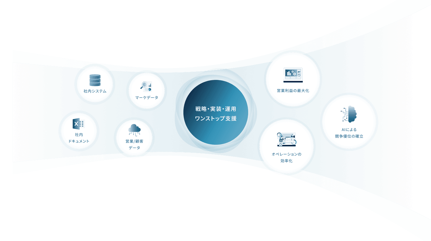 社内システム・マーケデータ・営業/顧客データなどを統合し、戦略・実装・運用をワンストップで支援。営業利益の最大化、オペレーションの効率化、AIによる競争優位の確立につなげる図