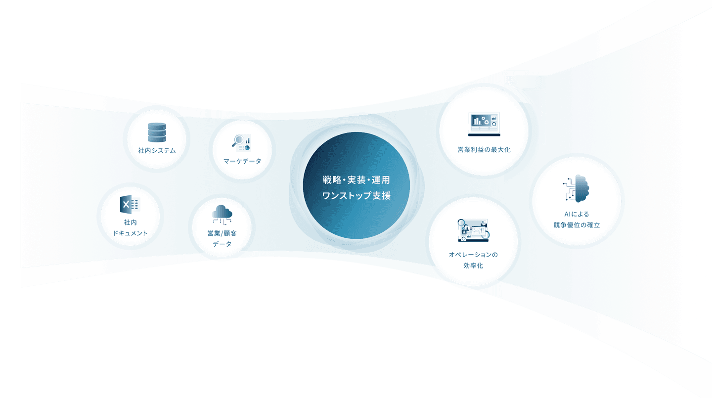 社内システム・マーケデータ・営業/顧客データなどを統合し、戦略・実装・運用をワンストップで支援。営業利益の最大化、オペレーションの効率化、AIによる競争優位の確立につなげる図