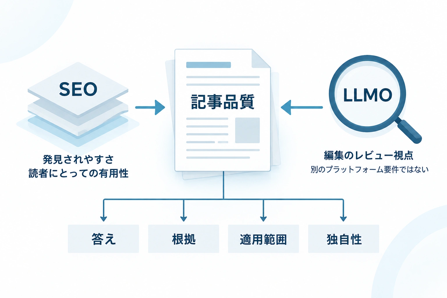 SEOを土台に、LLMOを答え・根拠・適用範囲・独自性を確認する編集上の観点として示した図