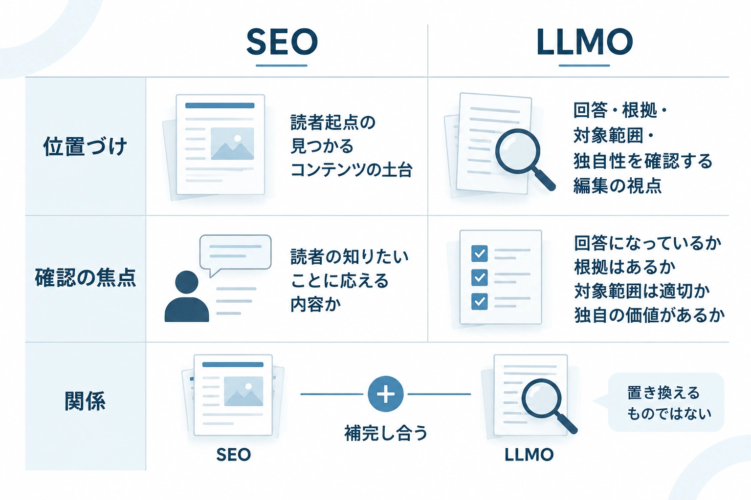 SEOを記事づくりの基礎、LLMOを答えと根拠を確認する補完的な編集観点として比較した図