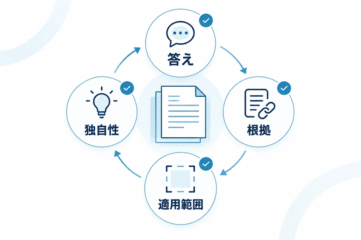 既存記事を答え、根拠、適用範囲、独自性の4点で確認する図
