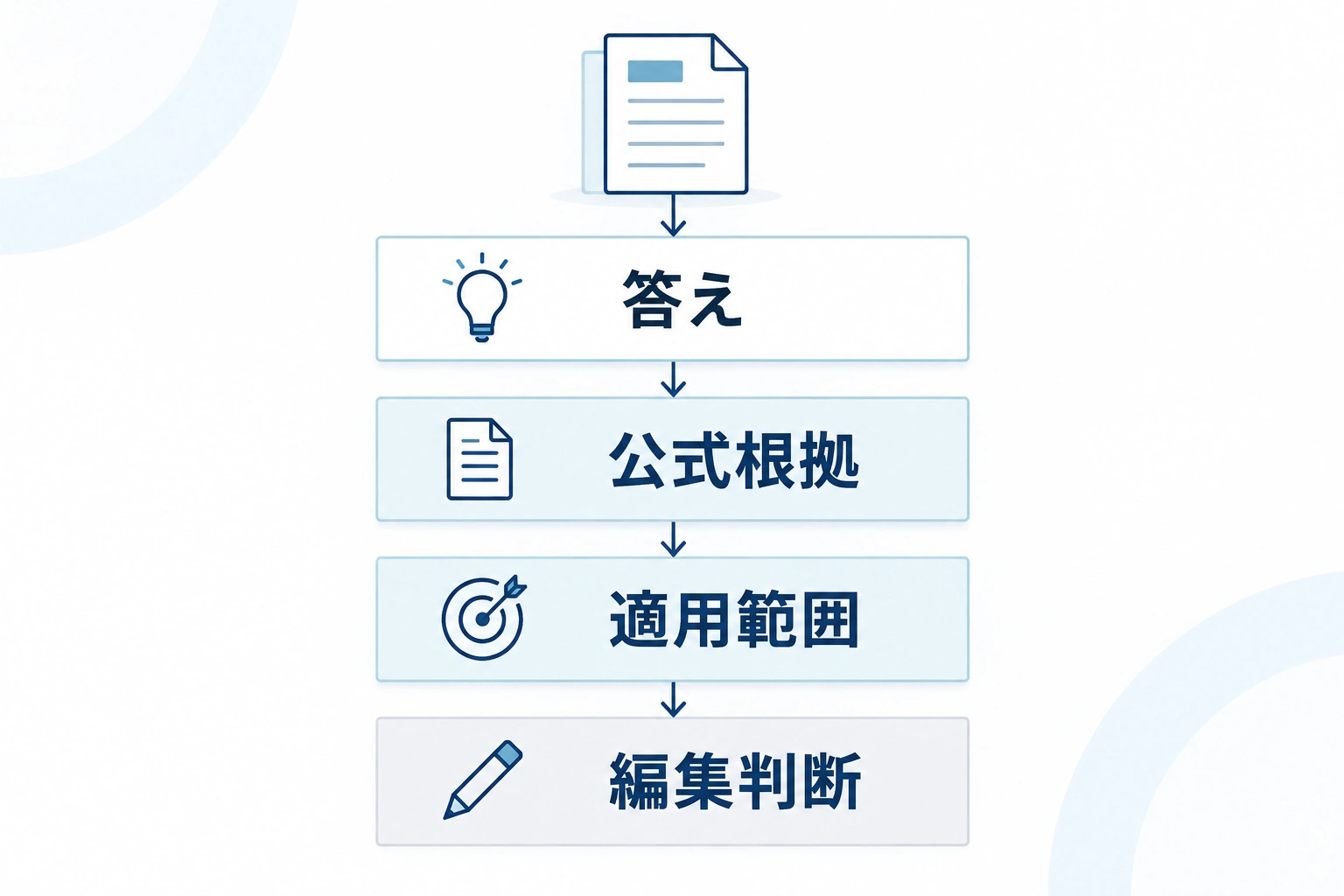 答え、公式根拠、適用範囲、編集判断を順に示す文章構造図