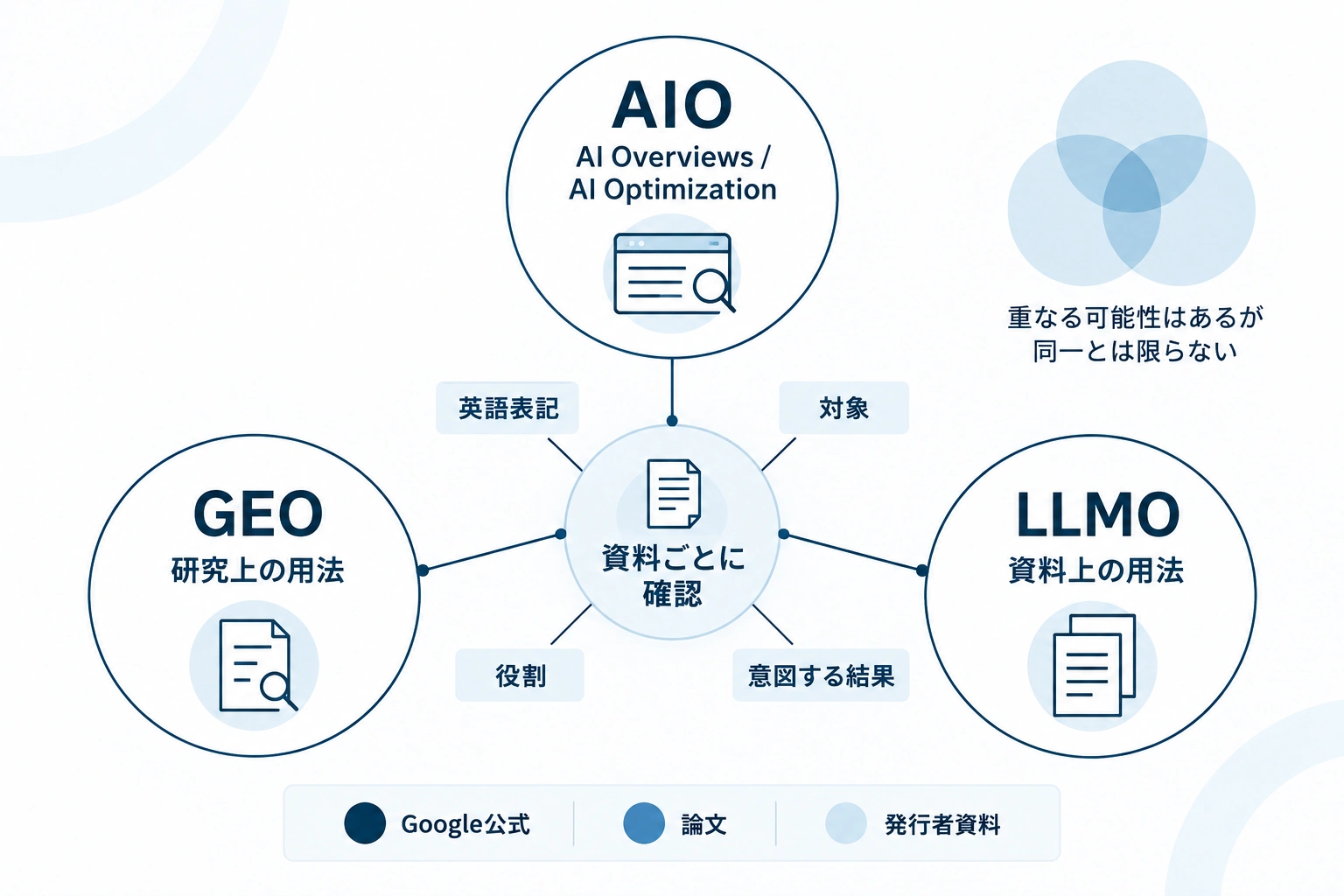 AIO、GEO、LLMOを並列に置き、資料ごとの定義確認につなげた関係図。