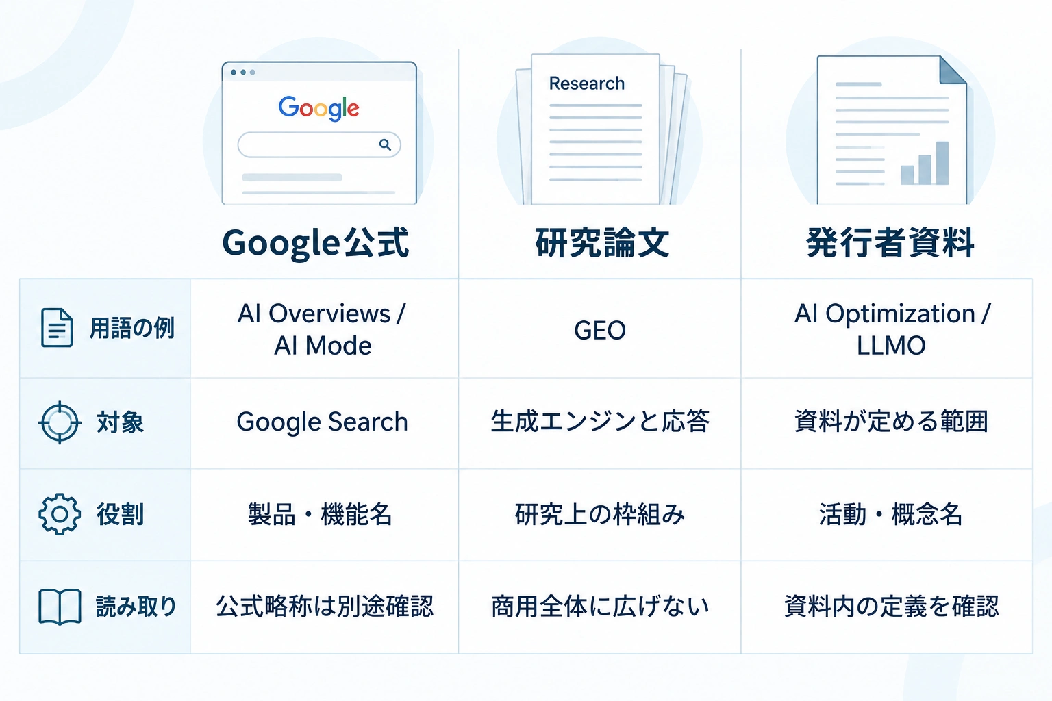 Google公式、研究論文、発行者資料で、用語の対象と役割の読み方が異なることを示す比較表。