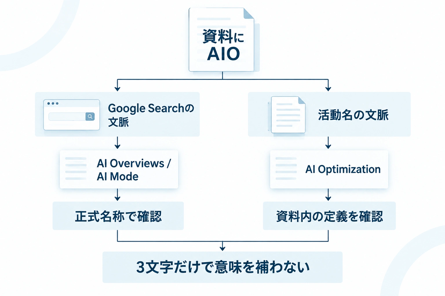 AIOがGoogle Searchの文脈とAI Optimizationの活動名の文脈に分かれることを示す分岐図。