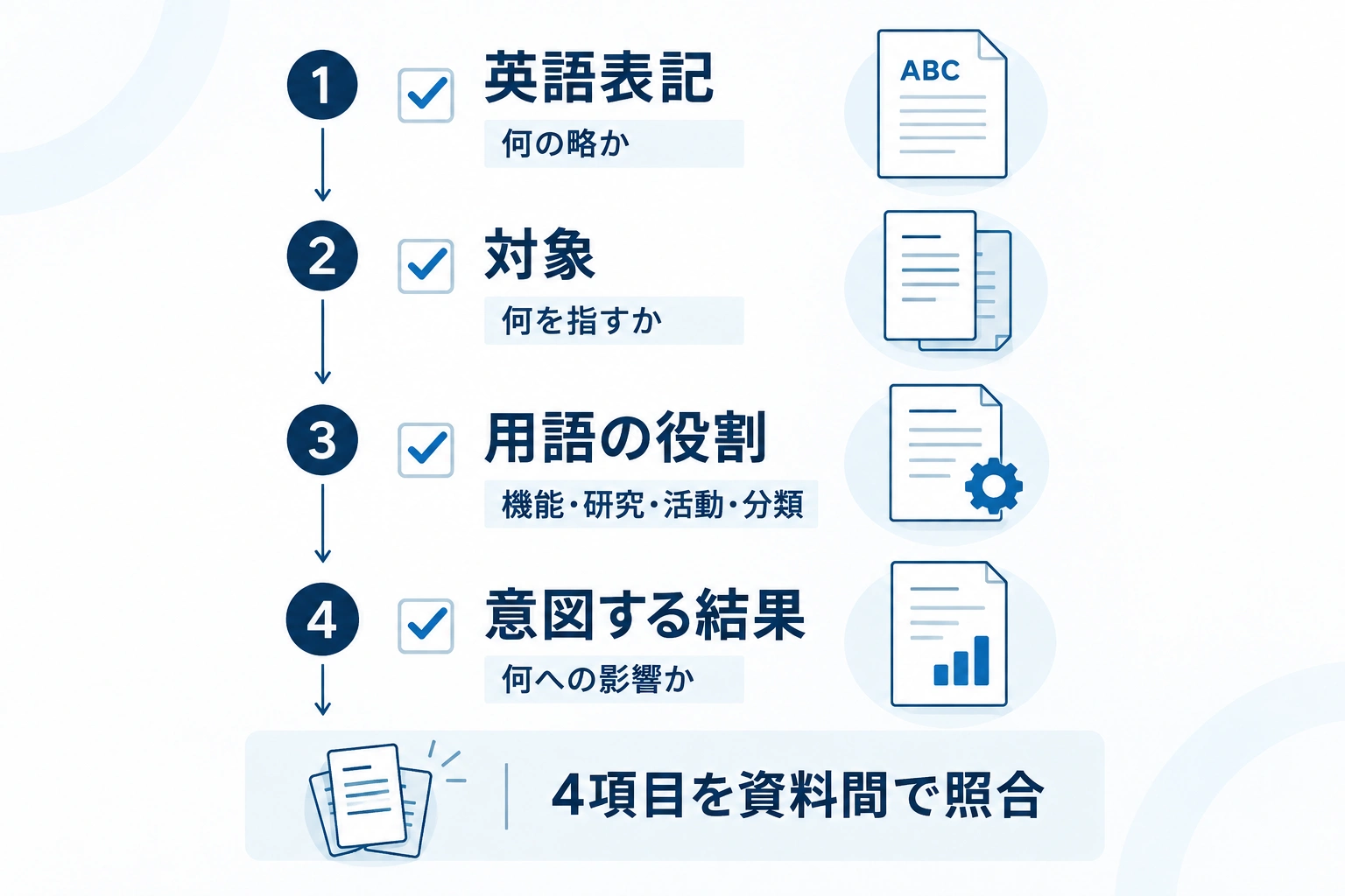 英語表記、対象、用語の役割、意図する結果の4項目を順に確認するチェックリスト図。
