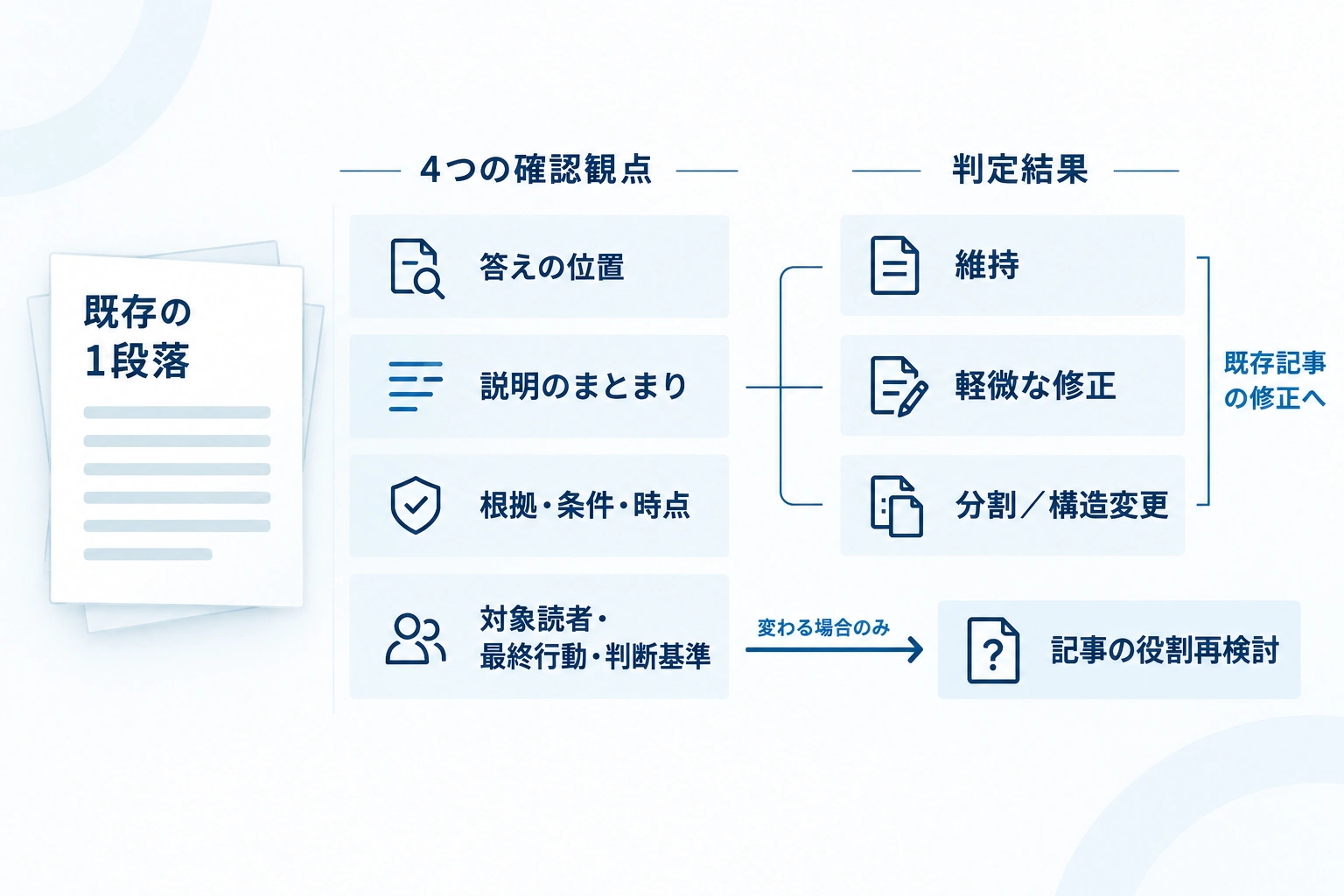 既存記事の段落を、答え・説明のまとまり・根拠と条件から確認し、維持、軽微な修正、分割と構造変更、記事の役割再検討に分ける判断図。