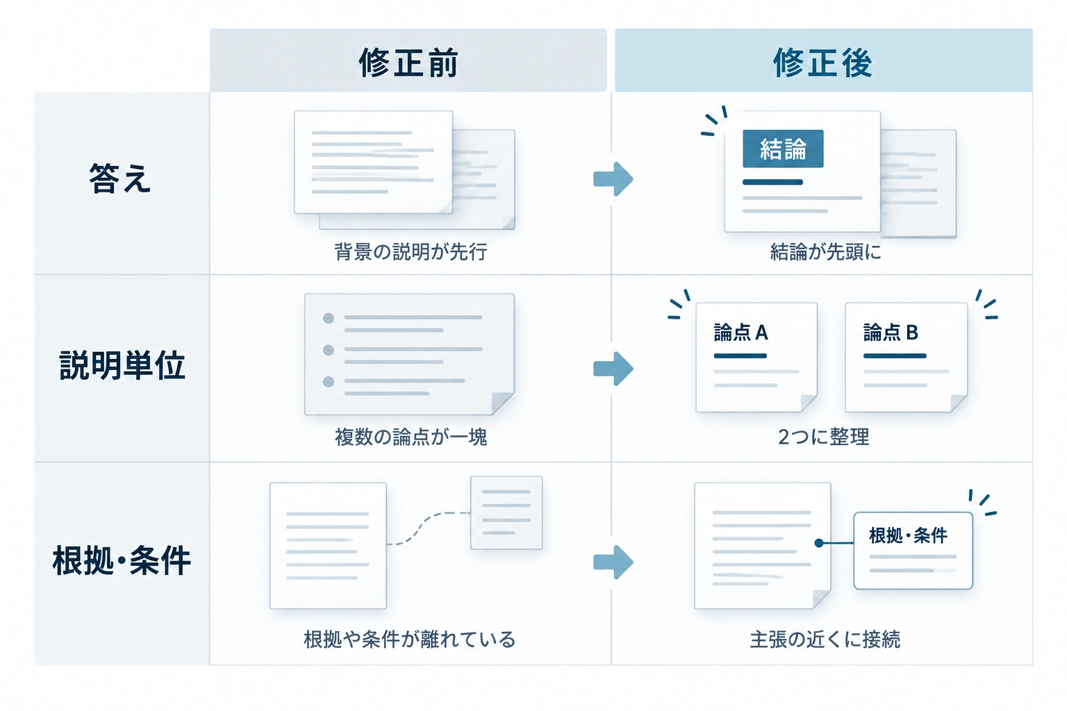 答えの位置、説明単位、根拠と条件について、修正前と修正後を3行で比較した図。
