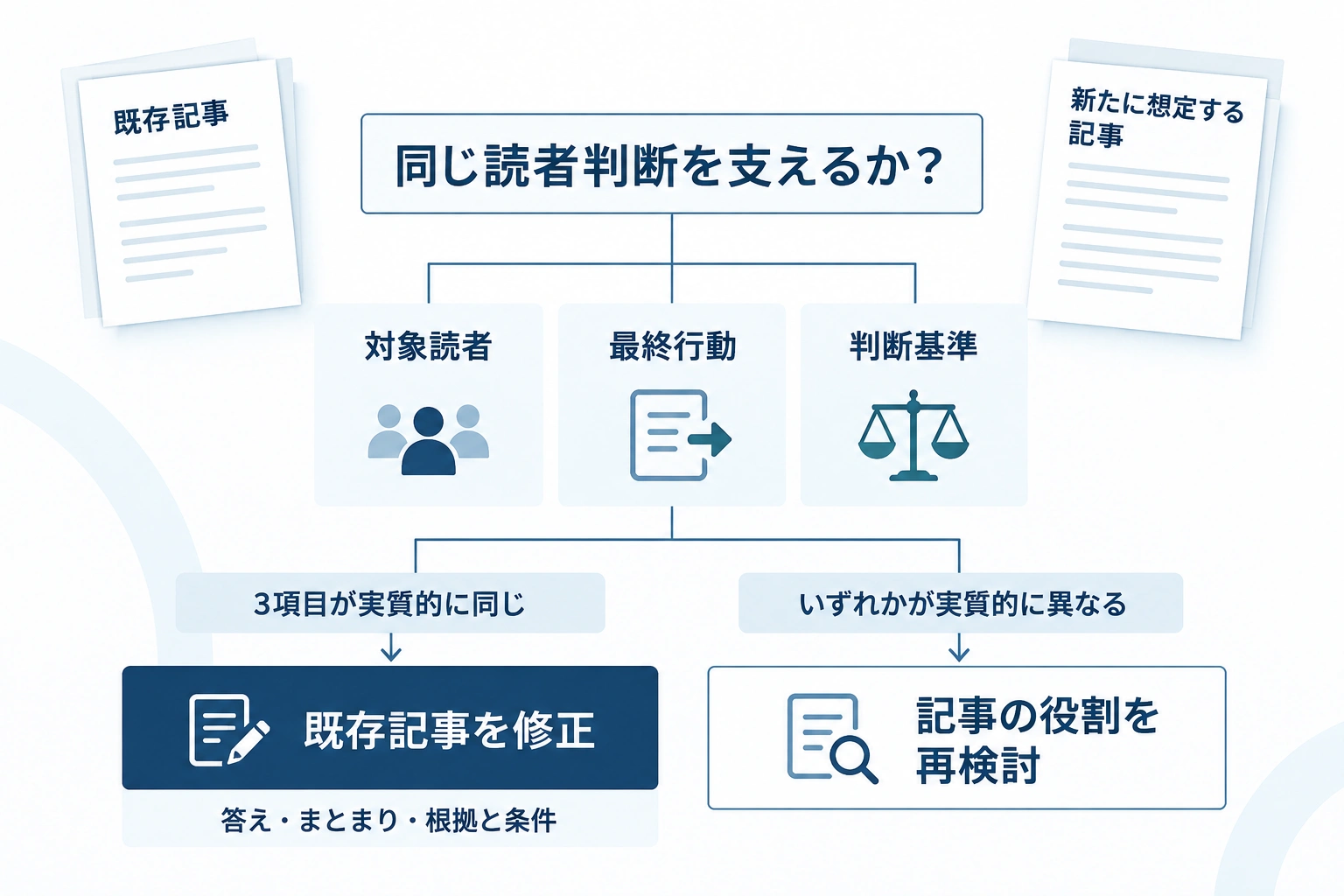 対象読者、最終行動、判断基準が同じなら既存記事を修正し、異なるなら記事の役割を再検討する判断フロー。