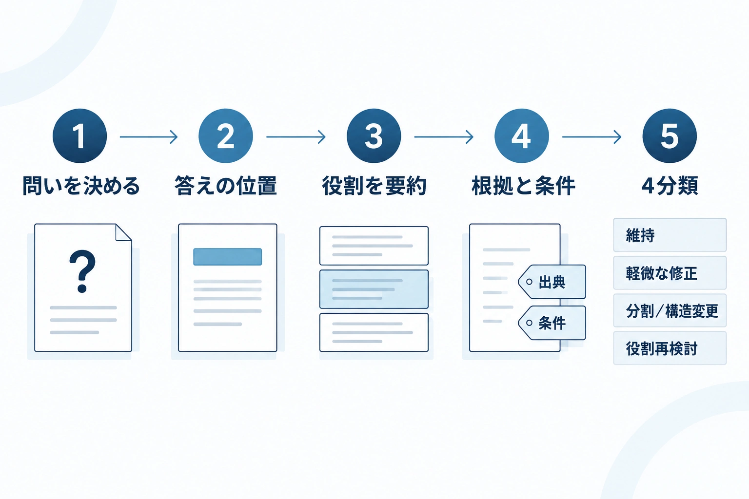 段落の問い、答えの位置、段落の役割、根拠と条件、4分類の順に確認する5段階の手順図。