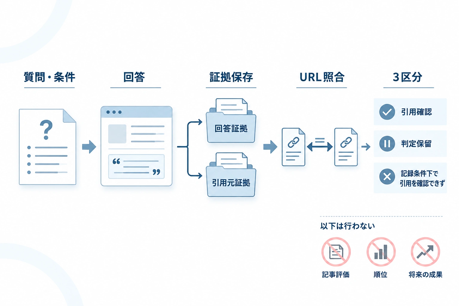 質問と条件の固定から証拠保存、URL照合、3つの判定までを示す引用確認の全体図