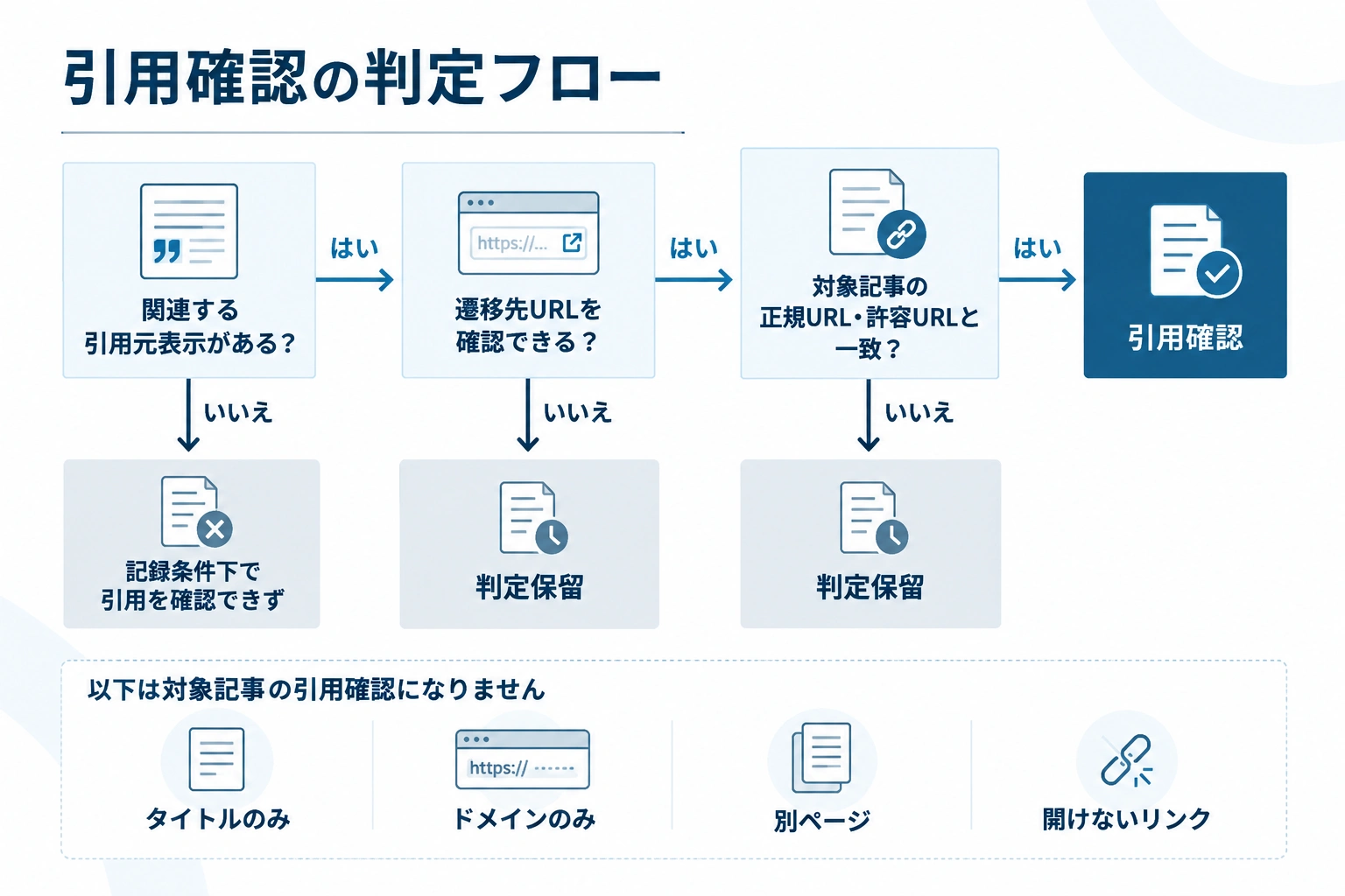 引用元リンクの遷移先URLを確認し、3つの判定に分けるフロー図