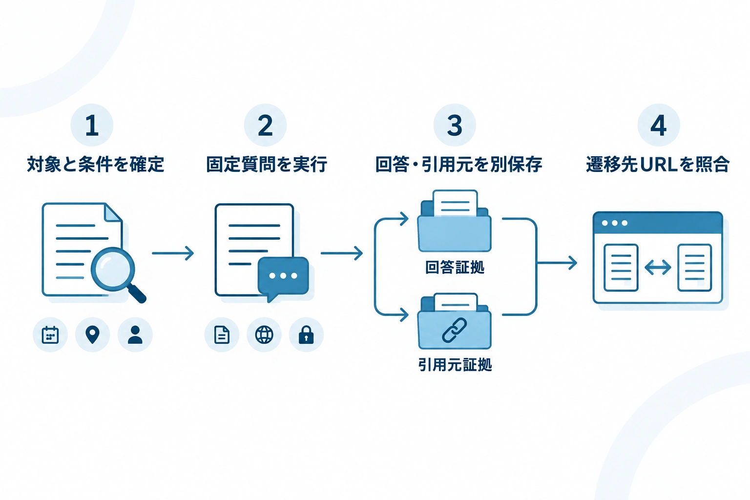 対象と条件の確定から証拠保存、URL照合までを4段階で示す図