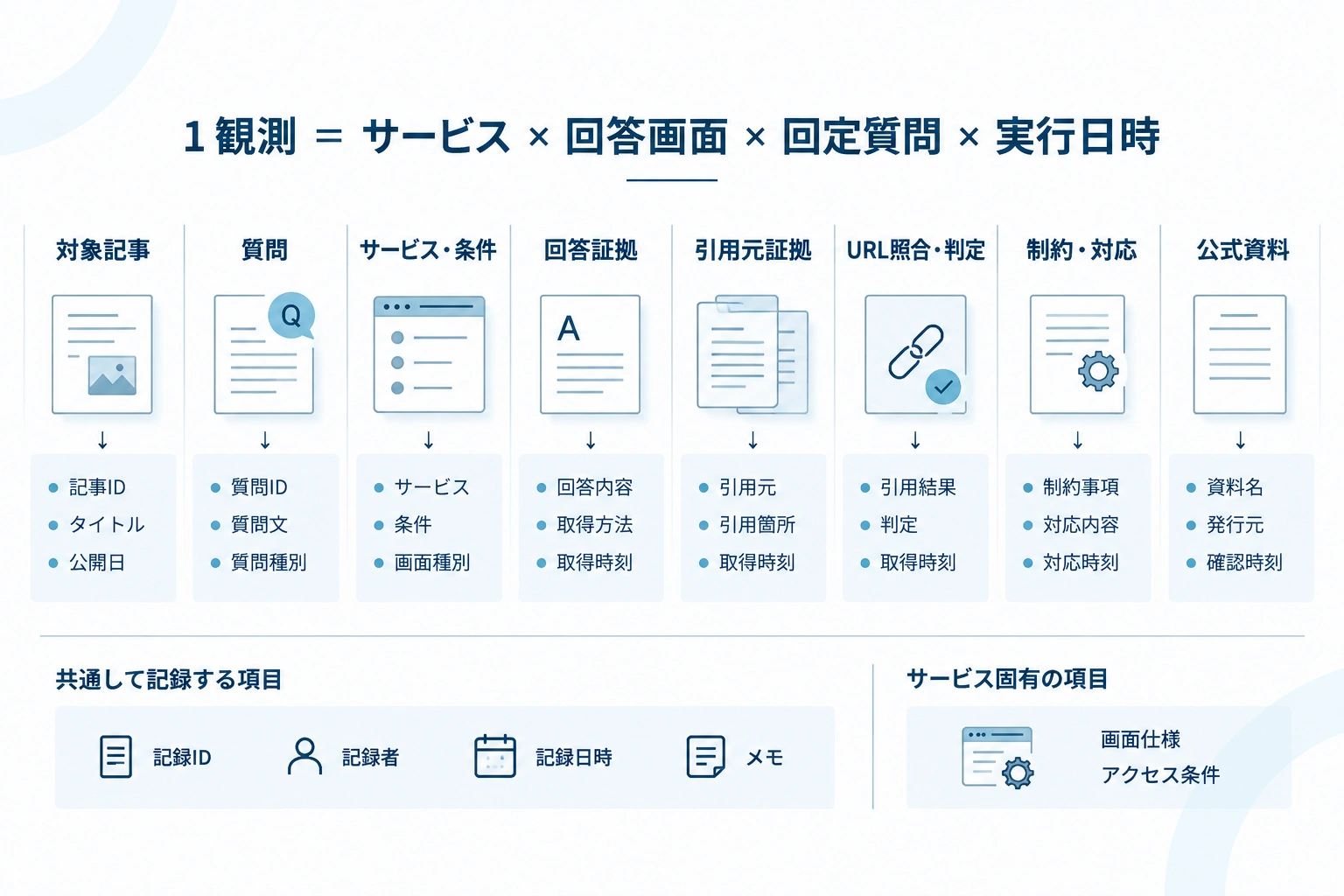 サービス、回答画面、固定質問、実行日時を1観測として記録するシート構造図