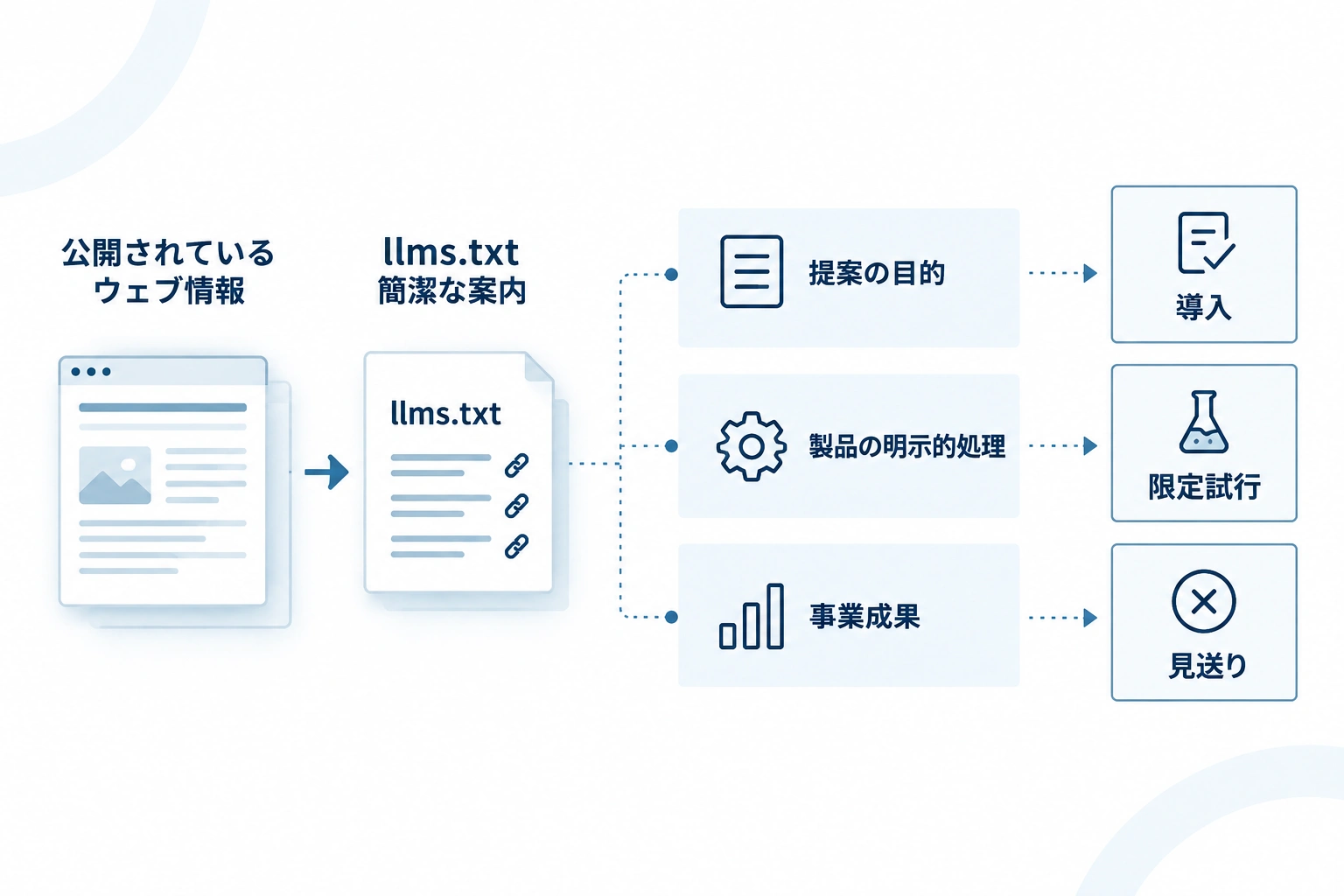 llms.txtの目的、製品ごとの明示的な処理、事業成果を分けて確認し、導入・限定試行・見送りへ進む判断図。
