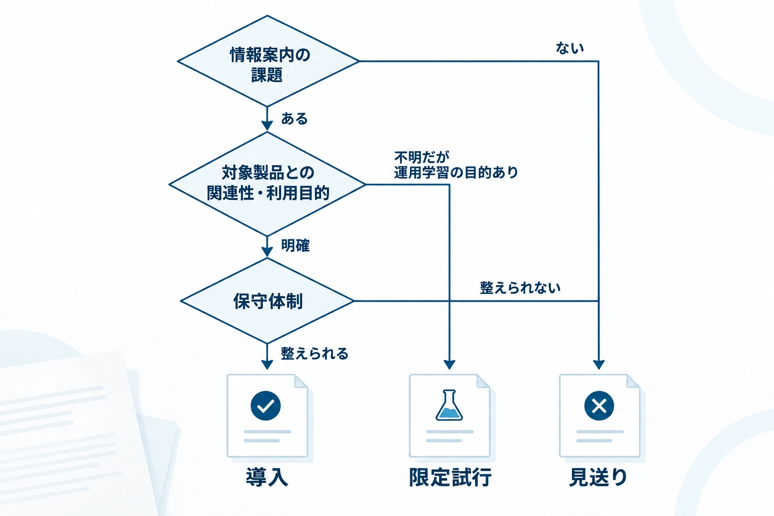 情報案内の課題、対象製品との関連性、保守体制の3問から、導入・限定試行・見送りを選ぶ判断フロー。