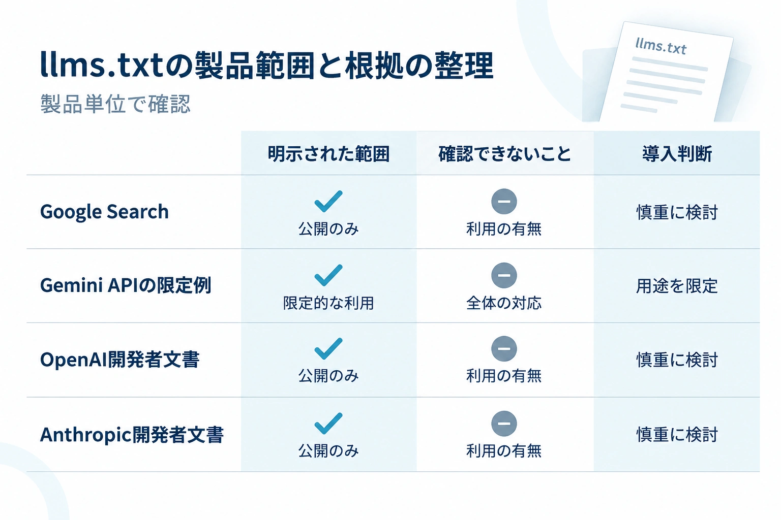 Google Search、Gemini APIの限定例、OpenAIとAnthropicの開発者文書について、llms.txtで公式に確認できる範囲を比較した図。