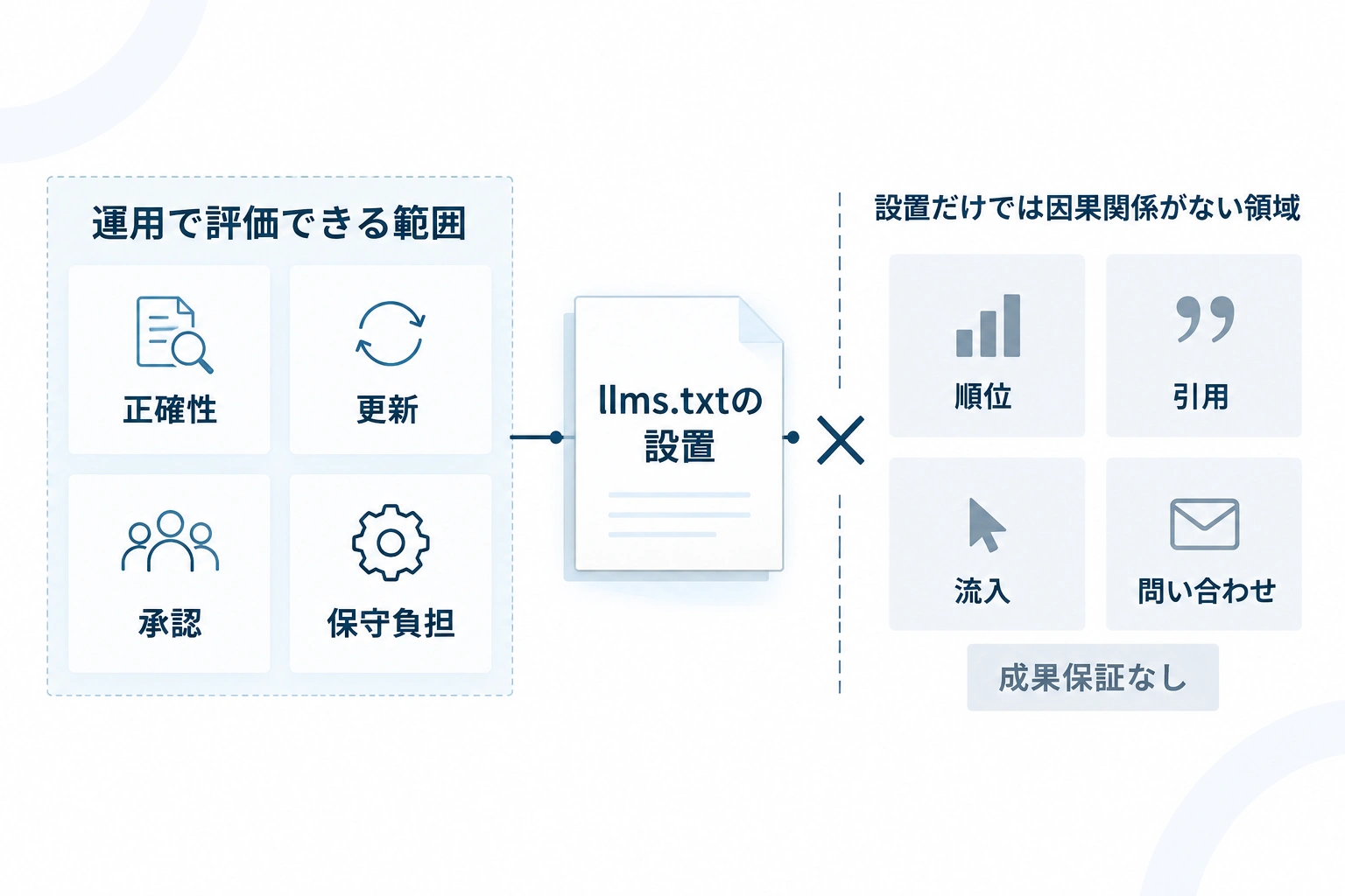 llms.txtの設置で確認できる運用面と、設置だけでは因果関係を判断できない順位・引用・流入・問い合わせを分けた図。