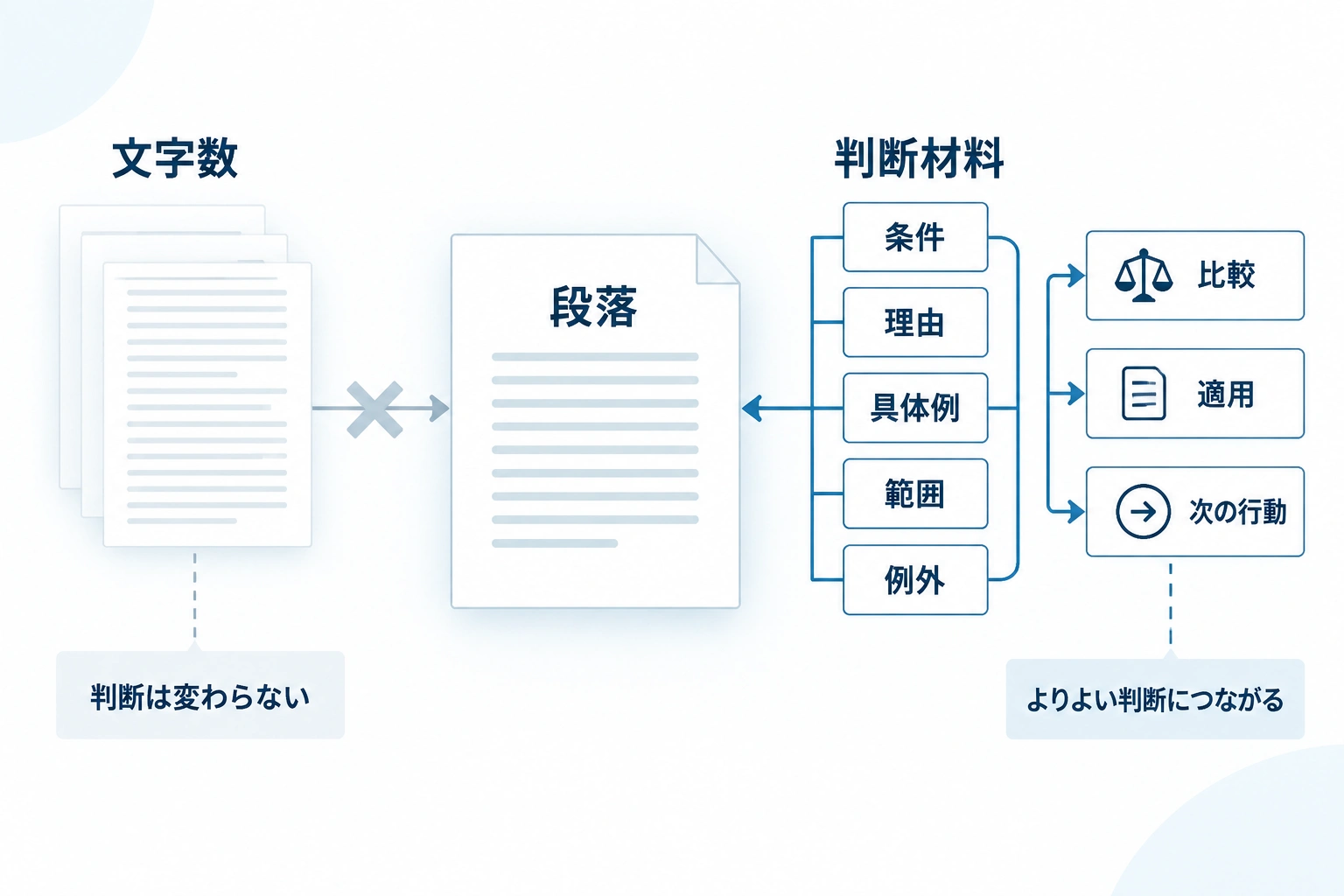 文字数を増やすのではなく、条件・理由・具体例・範囲・例外といった判断材料を補う流れを示す図