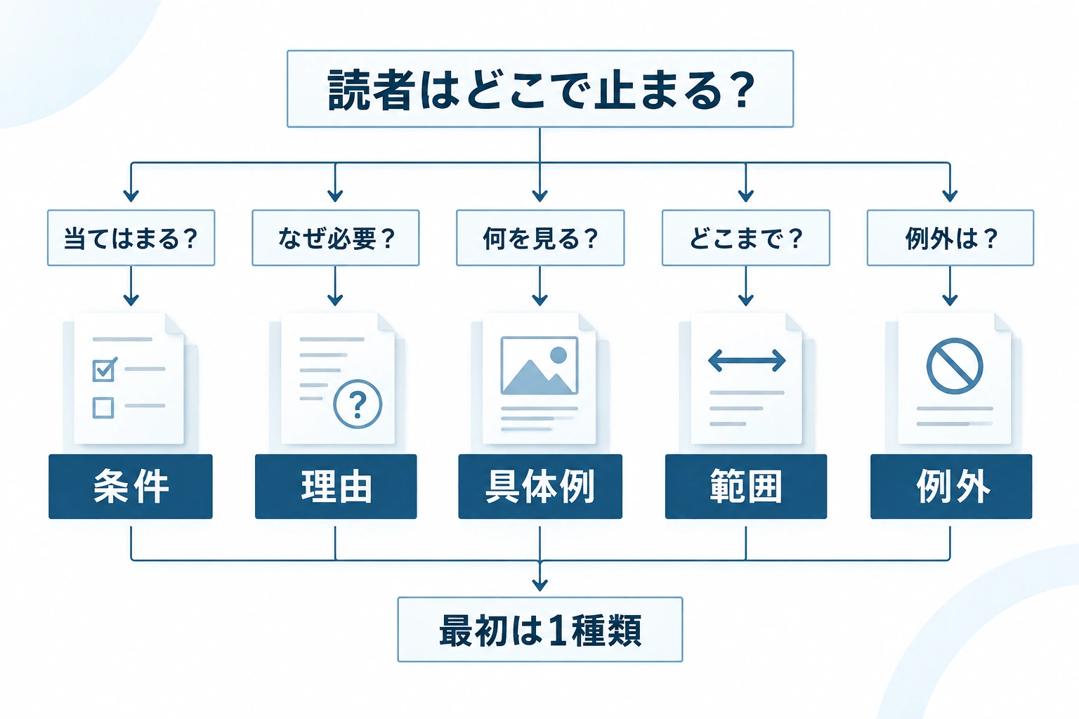 読者が止まる問いに応じて、条件・理由・具体例・範囲・例外のどれを加えるか選ぶ判断フロー