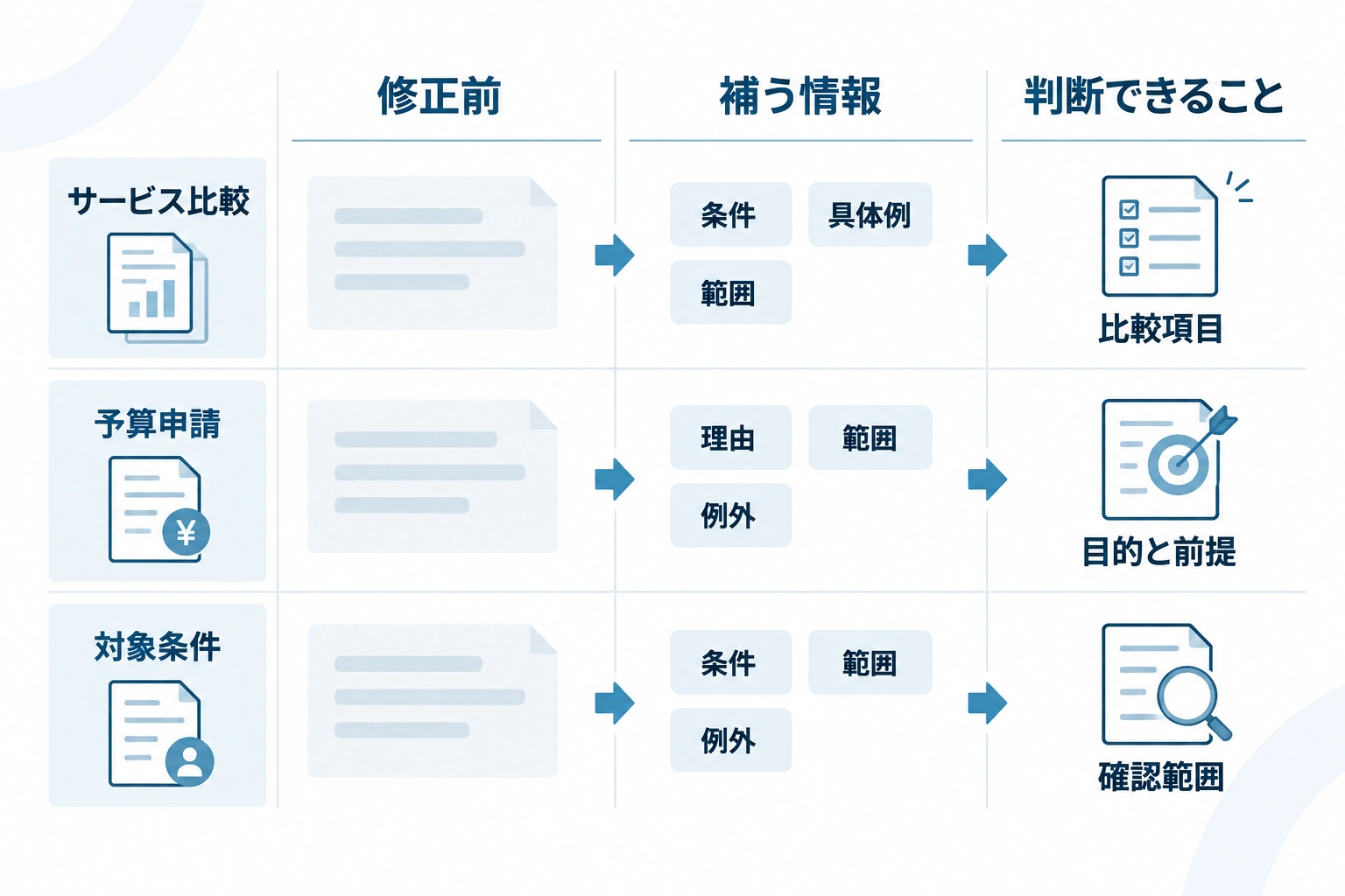 サービス比較、予算申請、対象条件の各場面で、情報を補う前後の判断の違いを示す比較図