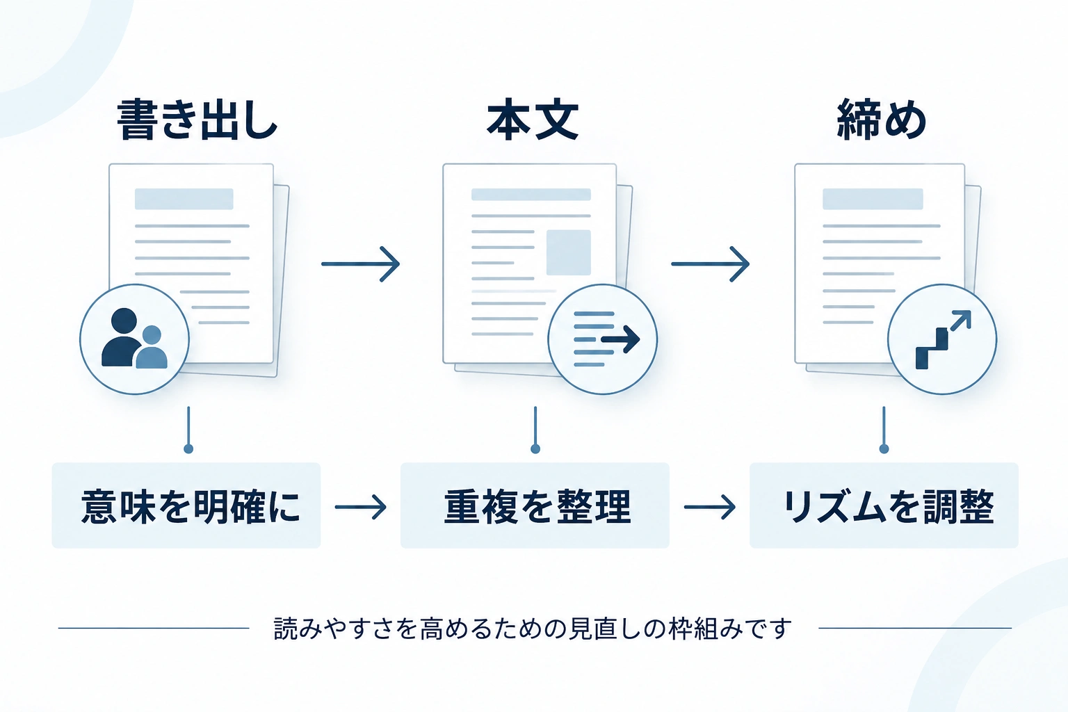 書き出し・本文・締めを、意味の明確化、重複の整理、リズムの調整の順で見直す流れ図。