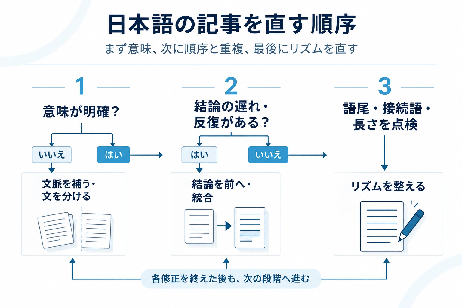 意味の明確化、結論と反復の整理、リズムの調整の順に進む原稿修正の判断フロー。