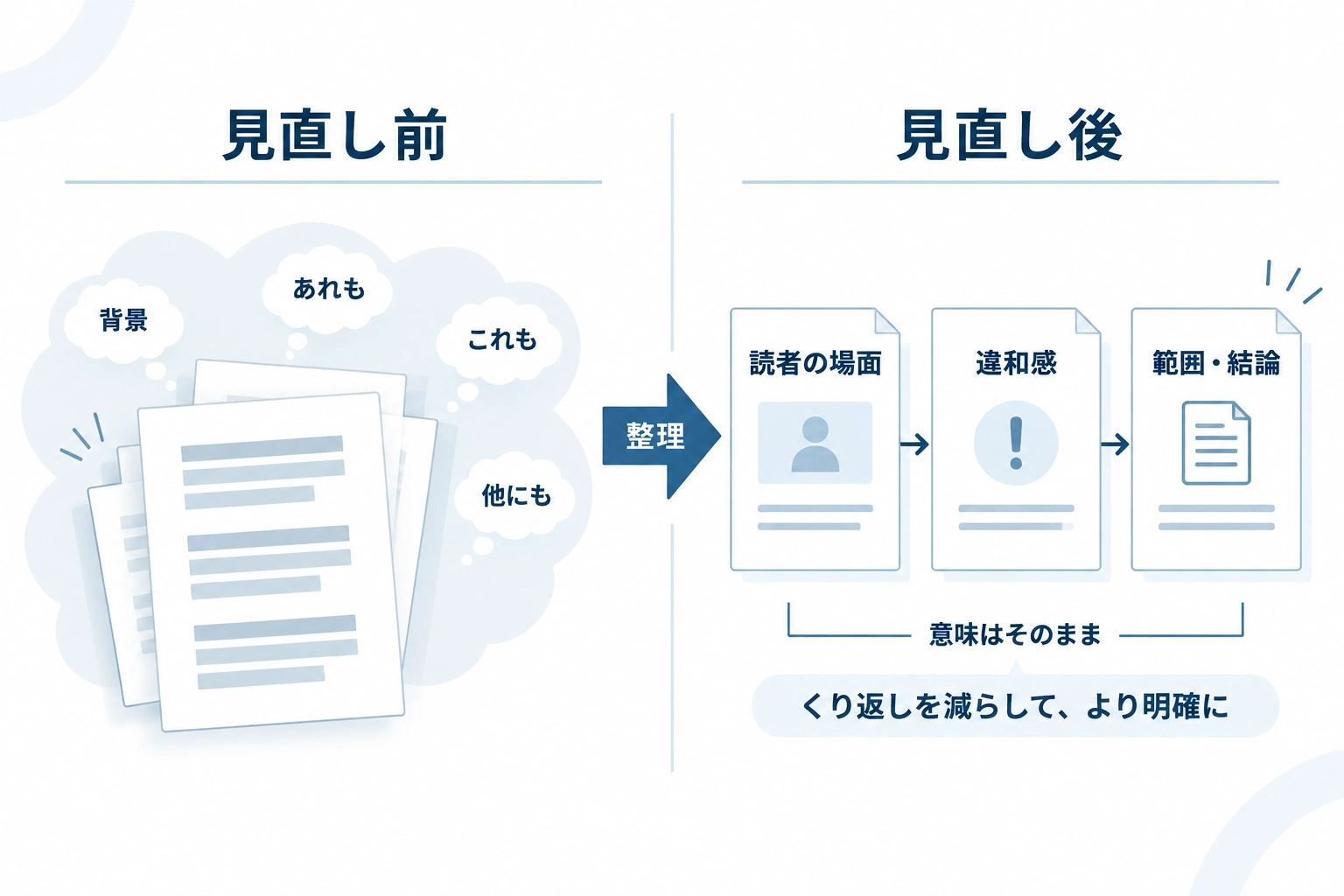 広い背景説明と反復を含む書き出しを、読者の場面、違和感、範囲・結論の順に整理する対比図。