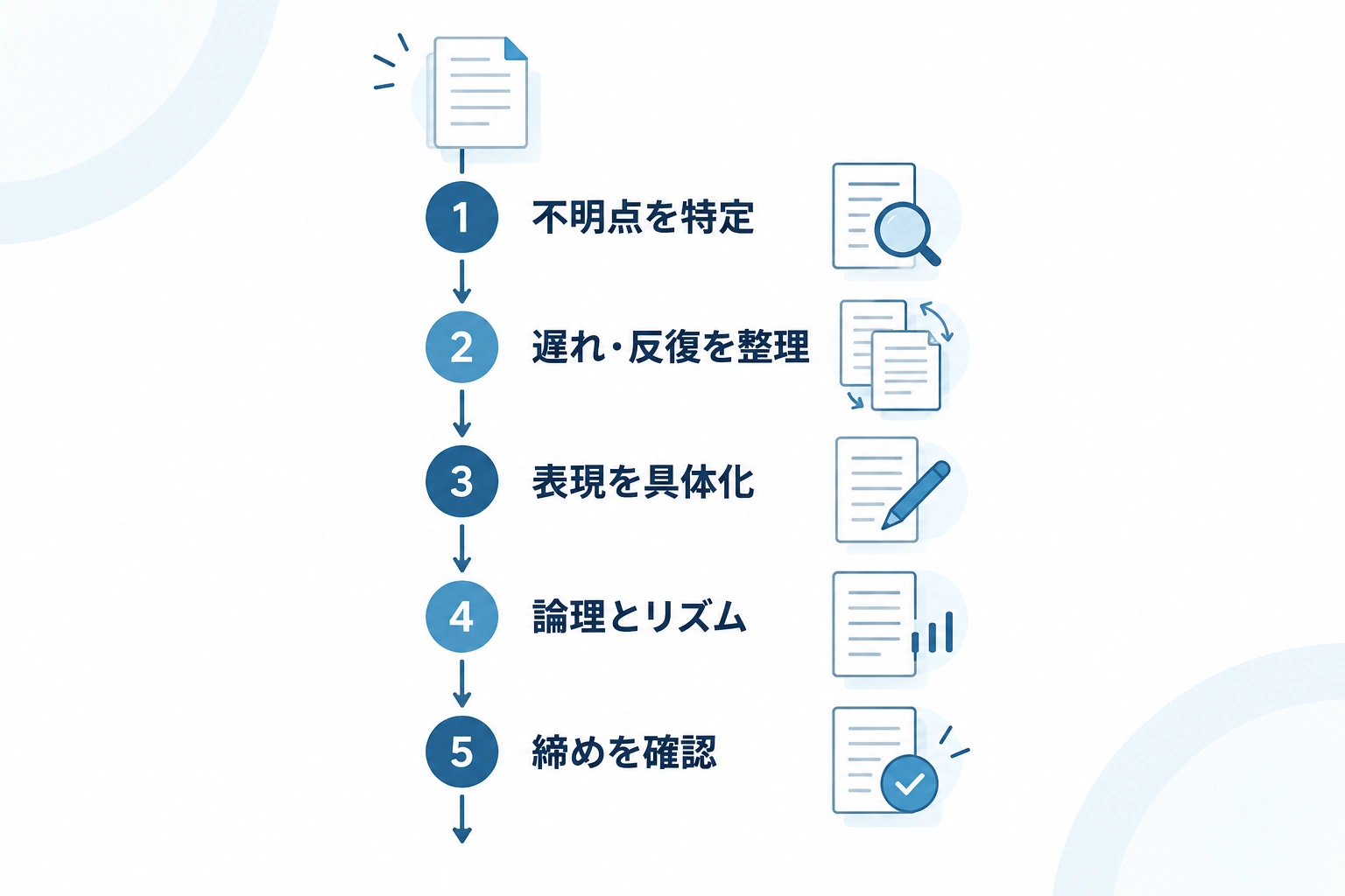 不明点の特定から締めの確認まで、公開前原稿を見直す5手順のタイムライン。