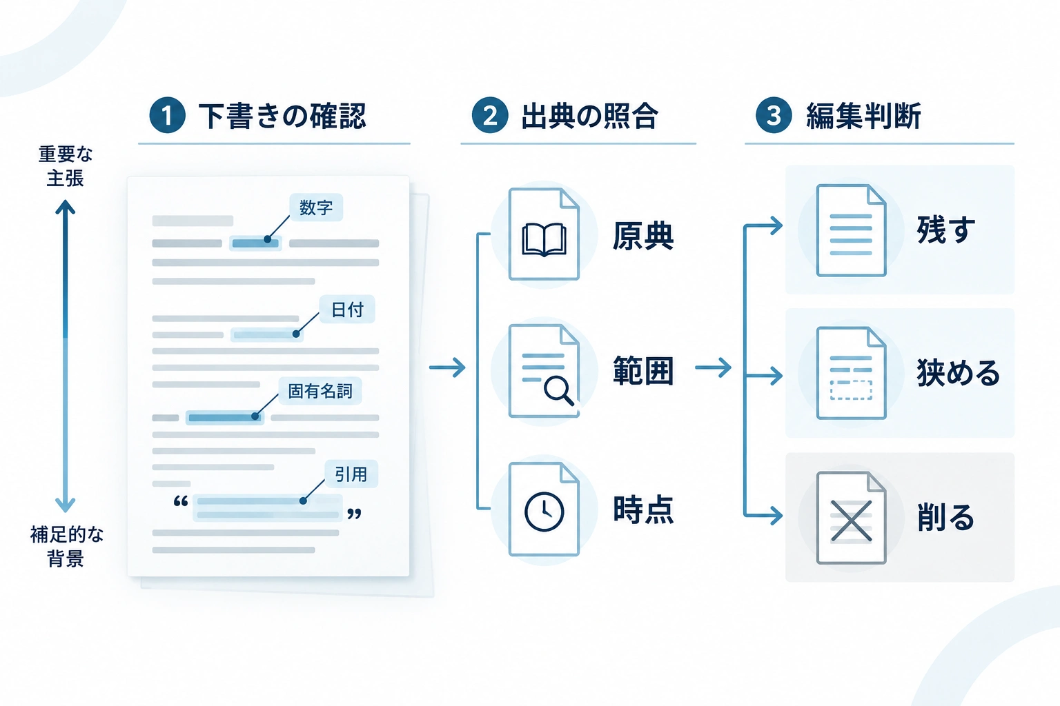 原稿内の事実主張を見つけ、原典・範囲・事実時点を照合して、残す・範囲を狭める・削るに判断する流れの図。