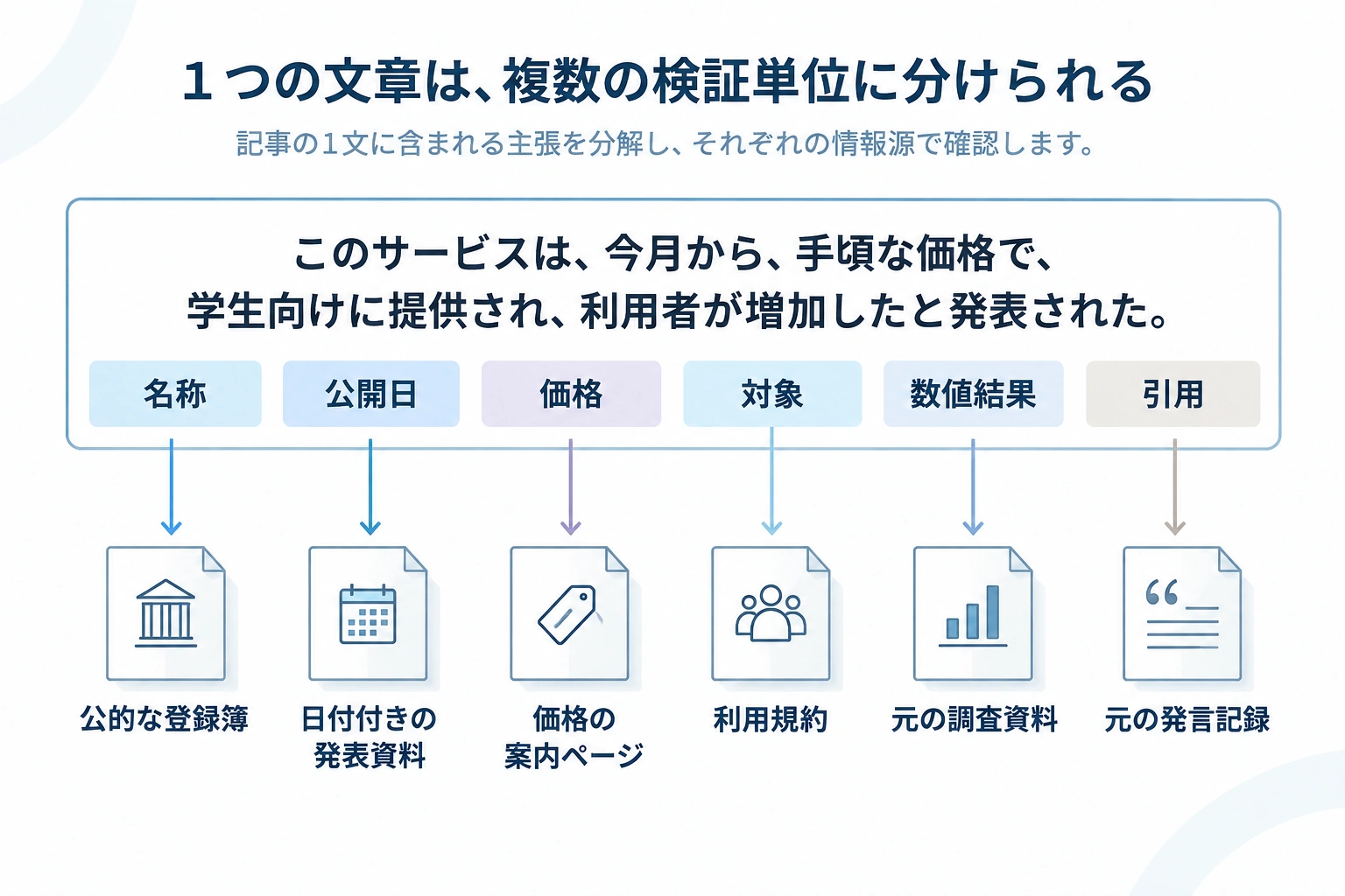 架空原稿の名称、公開日、価格、対象、数値結果、引用を、それぞれ異なる確認先へ結ぶ構造図。