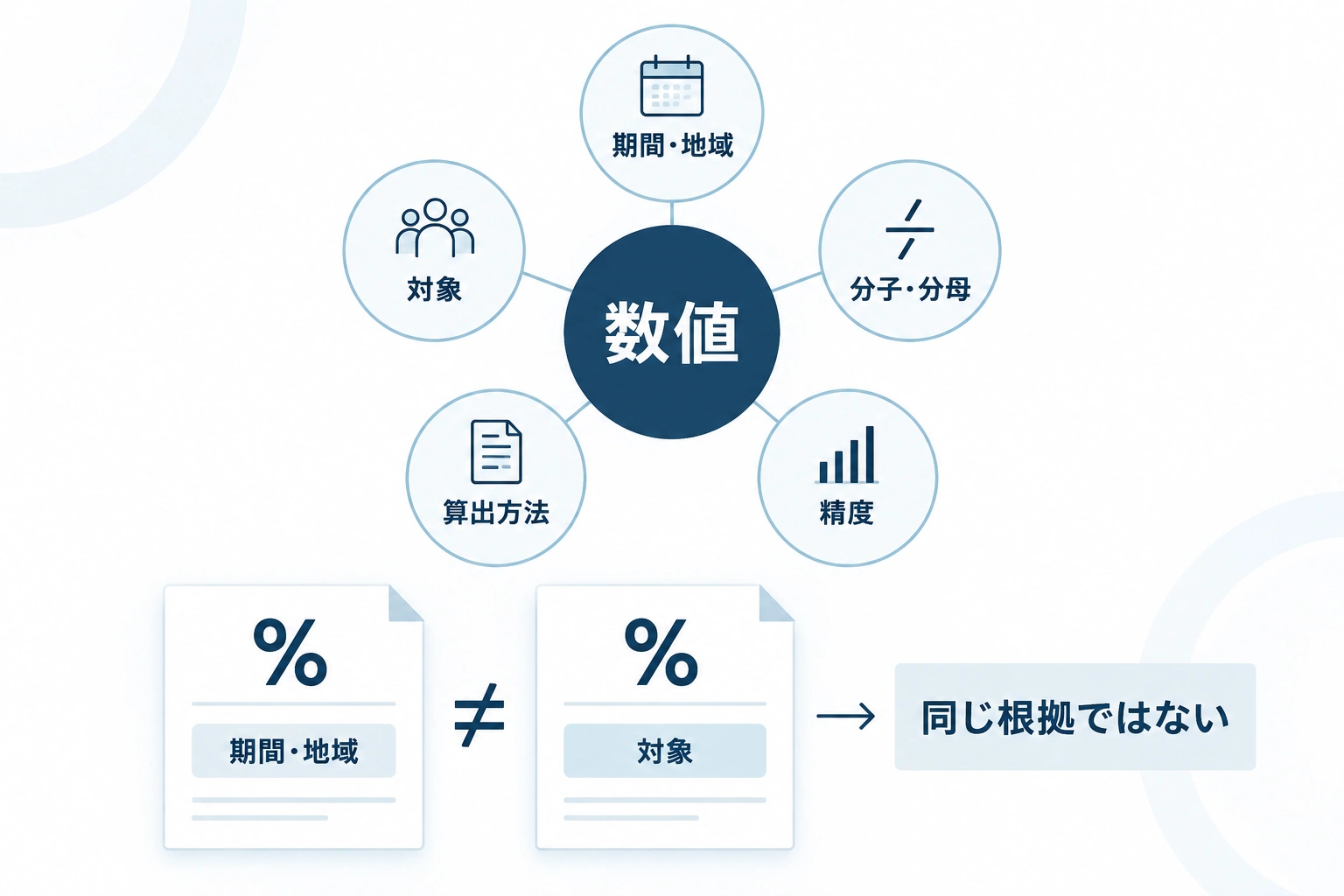 数値を中心に、期間・地域、対象、分子・分母、算出方法、精度の5条件を確認する図。