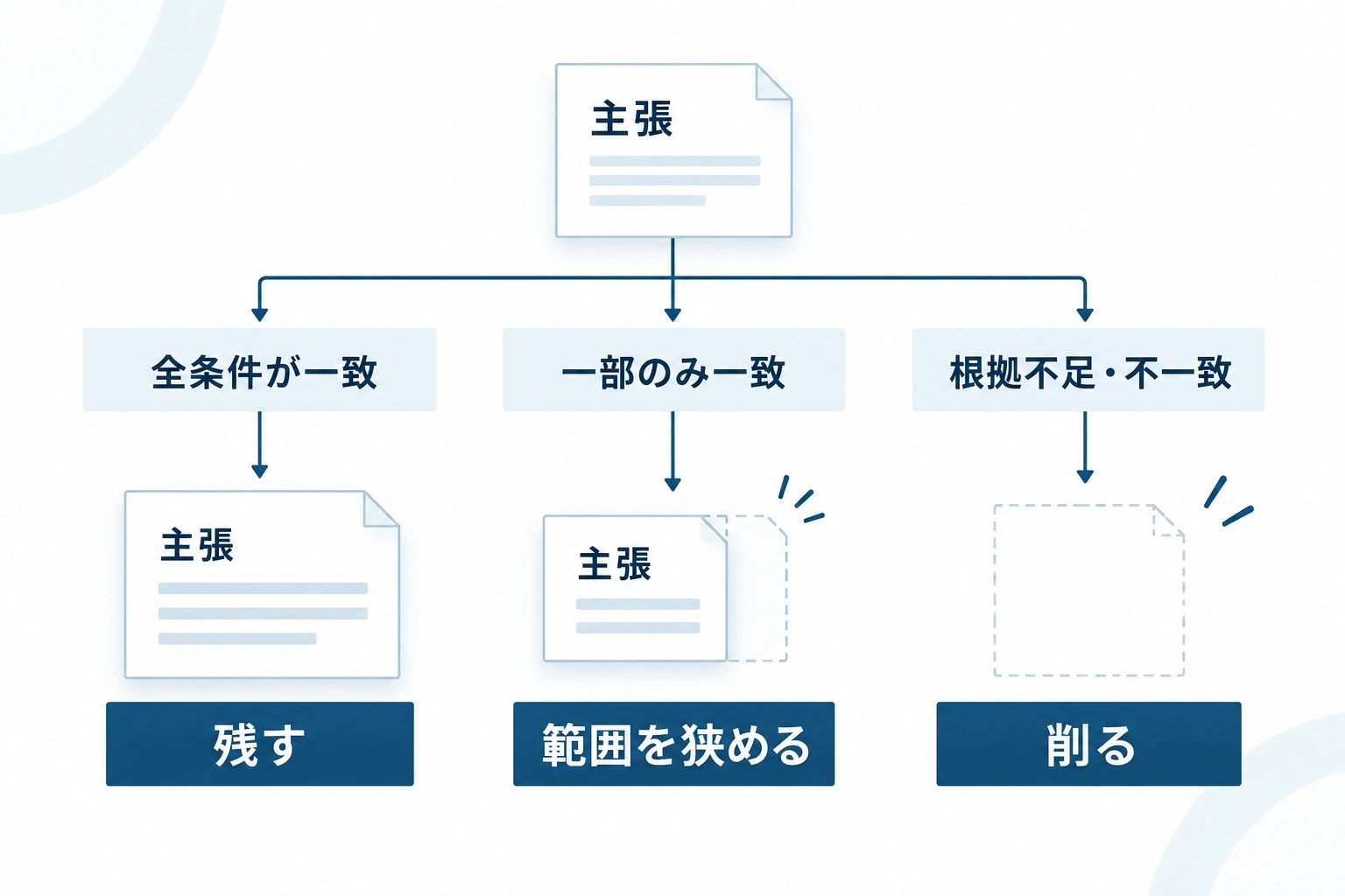 根拠の一致状況に応じて、主張を残す、範囲を狭める、削るの3つに分ける判断フロー。