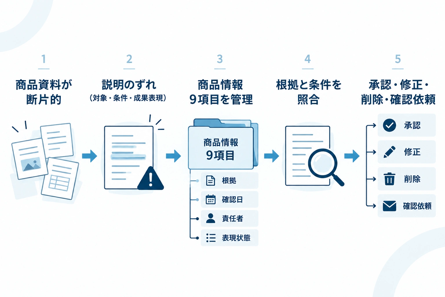 断片的な商品資料から起きる説明のずれを、商品情報9項目の管理と文ごとの判定で防ぐ流れ
