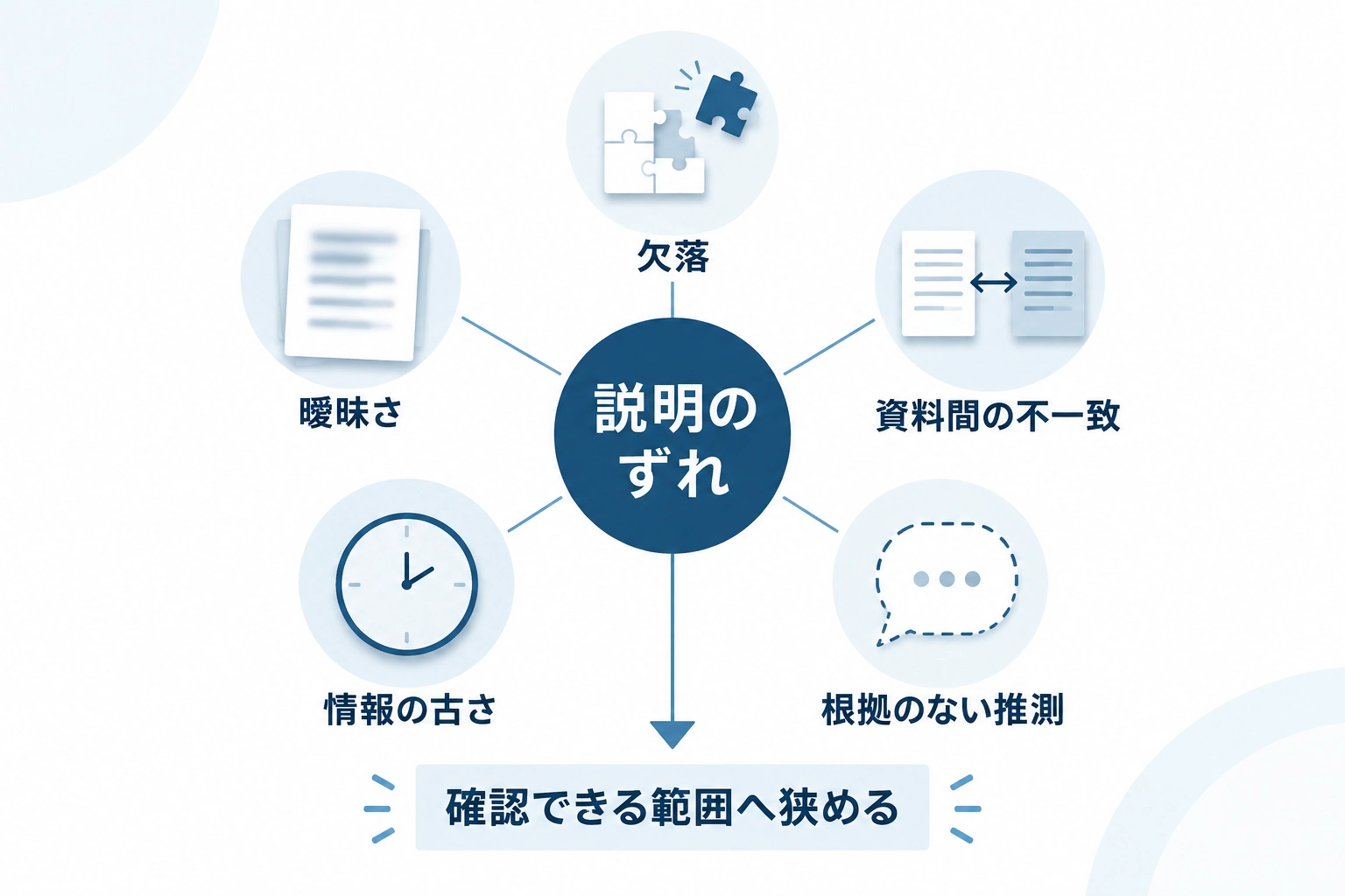 商品説明のずれにつながる、欠落、曖昧さ、不一致、古さ、推測の5つの情報問題