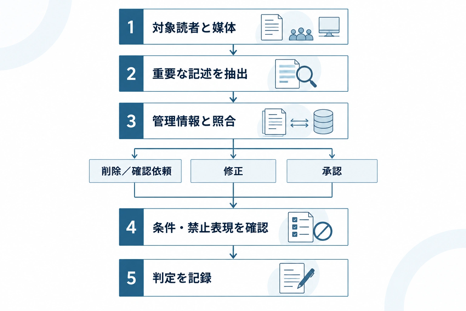対象読者の設定から記録まで、商品説明を承認・修正・削除・確認依頼に分ける5段階の判定フロー