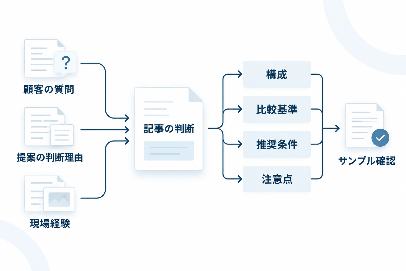 顧客の質問、提案の判断理由、現場経験の3材料が、記事の構成・比較基準・推奨条件・注意点を変え、サンプル確認につながる流れを示す図。
