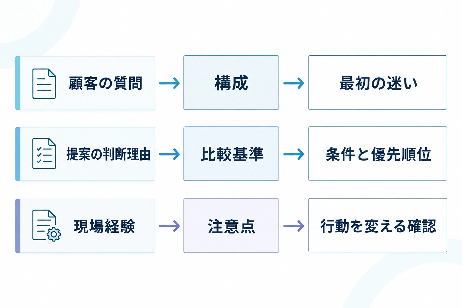 顧客の質問、提案の判断理由、現場経験の3材料が、構成・比較基準・注意点に対応し、それぞれの選定基準を示す比較図。