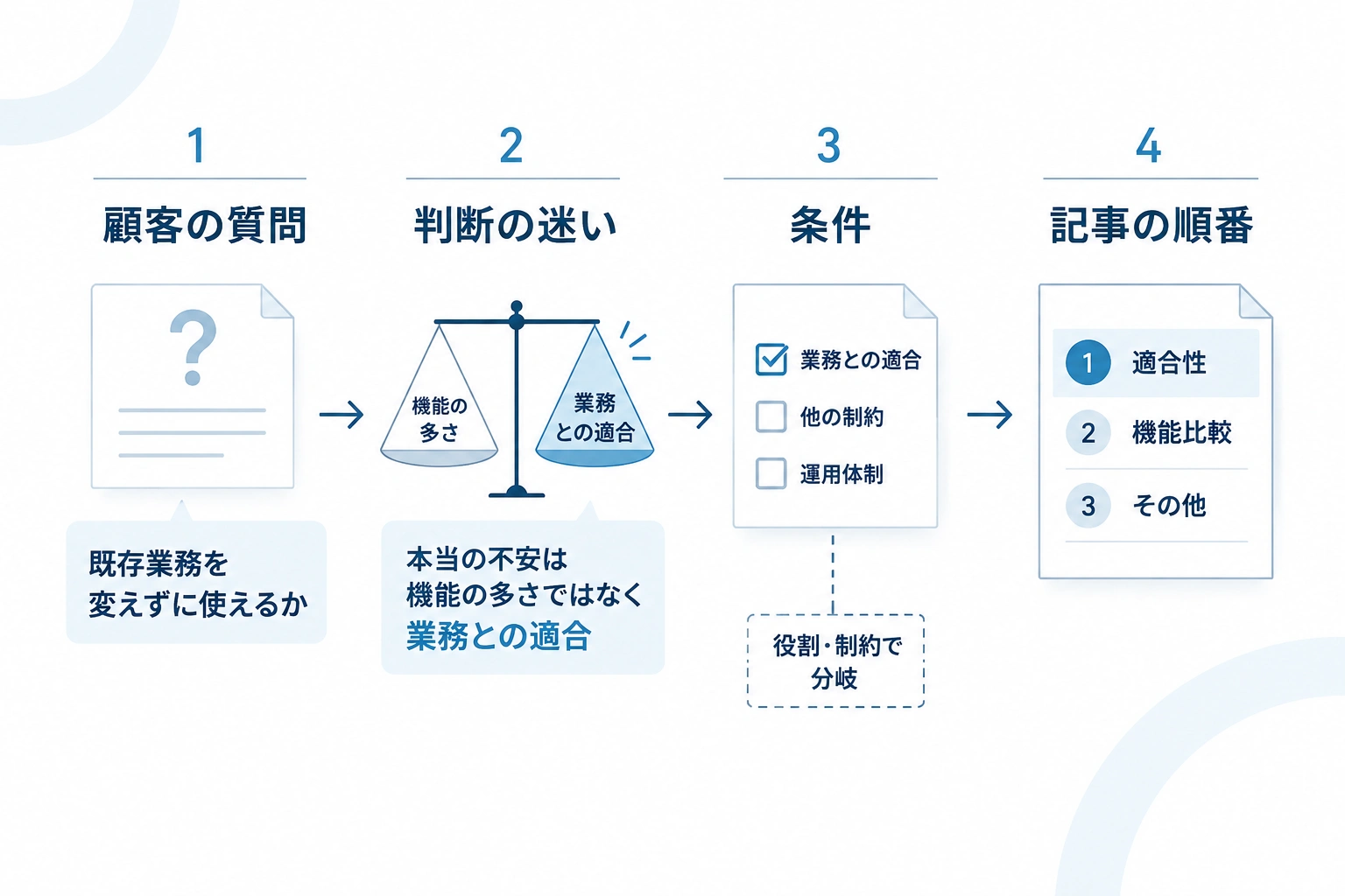 顧客の質問から、その背後にある判断の迷いと条件を整理し、記事で扱う順番へつなげる流れ図。