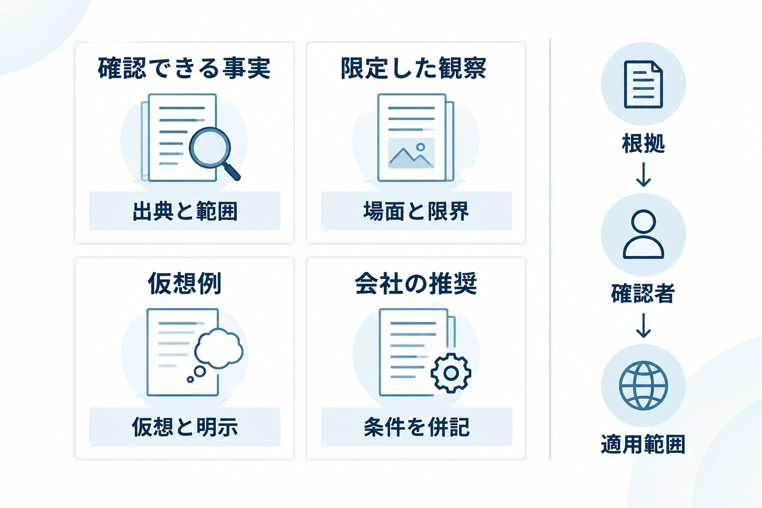 記事に使う情報を確認できる事実、限定した観察、仮想例、会社としての推奨に分け、各掲載時の扱いを示す分類図。