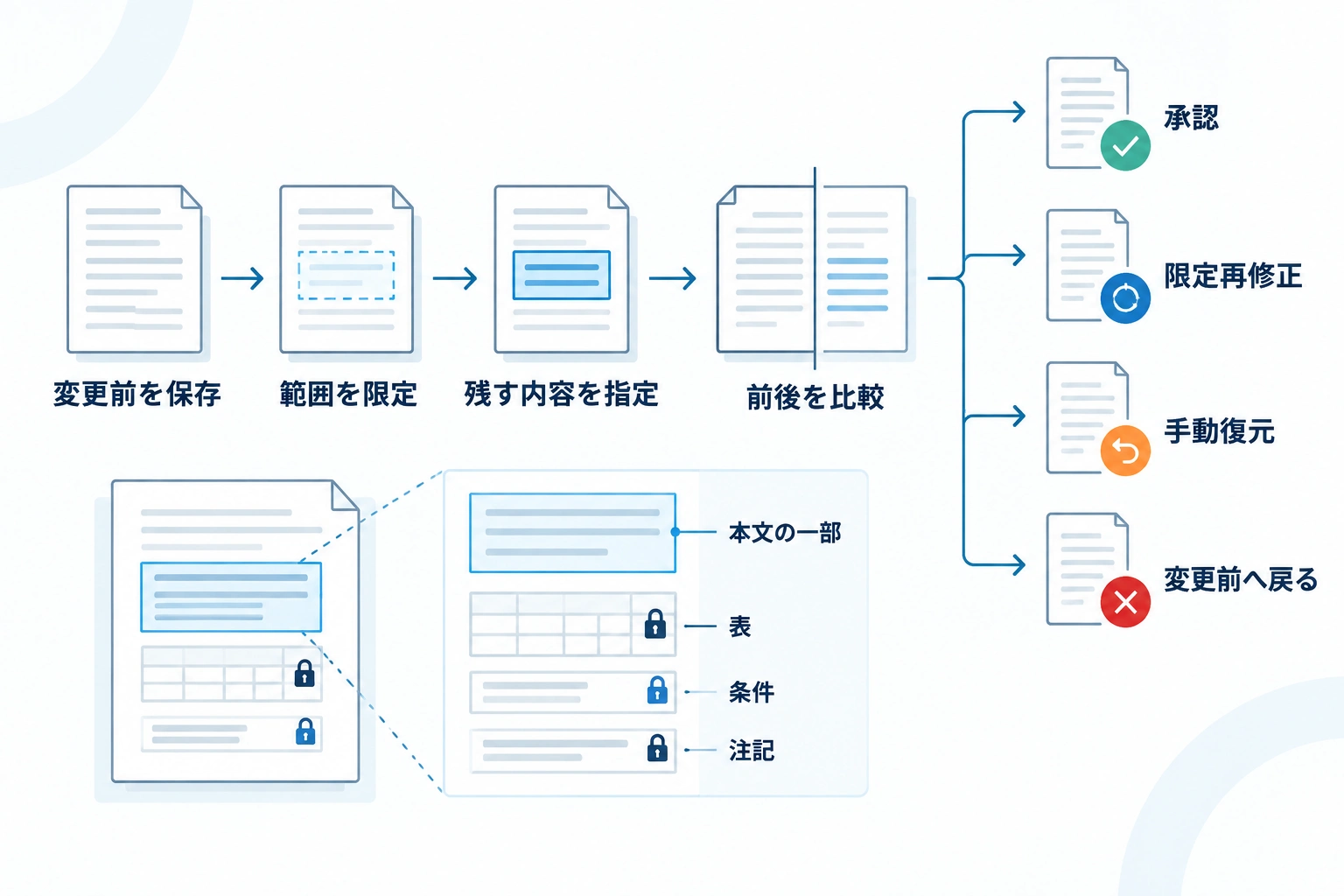 AIによる記事修正で、原稿保存、修正範囲の限定、保護対象の指定、変更前後の比較を経て、承認・再修正・復元・変更前への復帰を選ぶ流れ