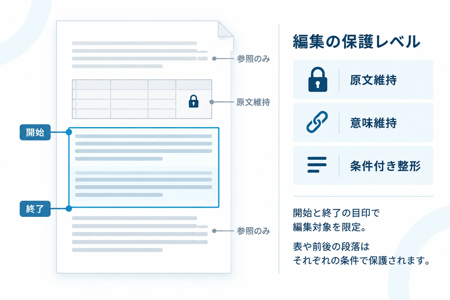 記事の一部だけを修正対象として囲み、原文維持、意味維持、条件付き整形の3段階で表や条件を保護する図