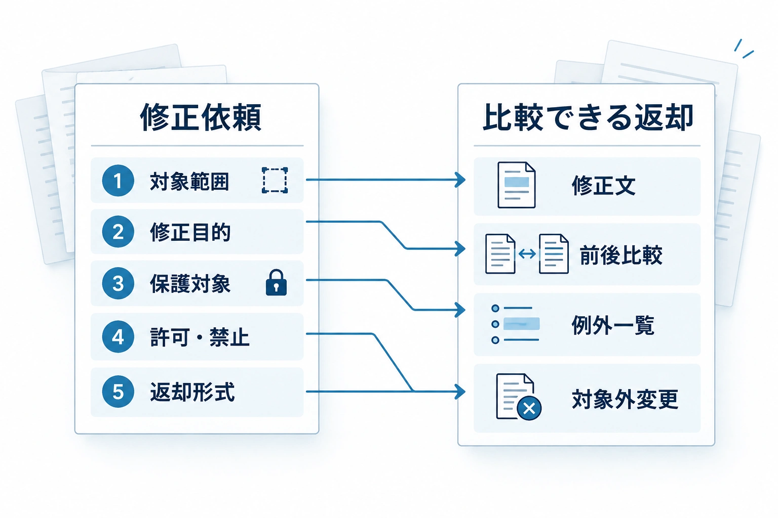 対象範囲、修正目的、保護対象、許可・禁止、返却形式の5項目を含む修正依頼と、前後比較を含む返却内容の対応図