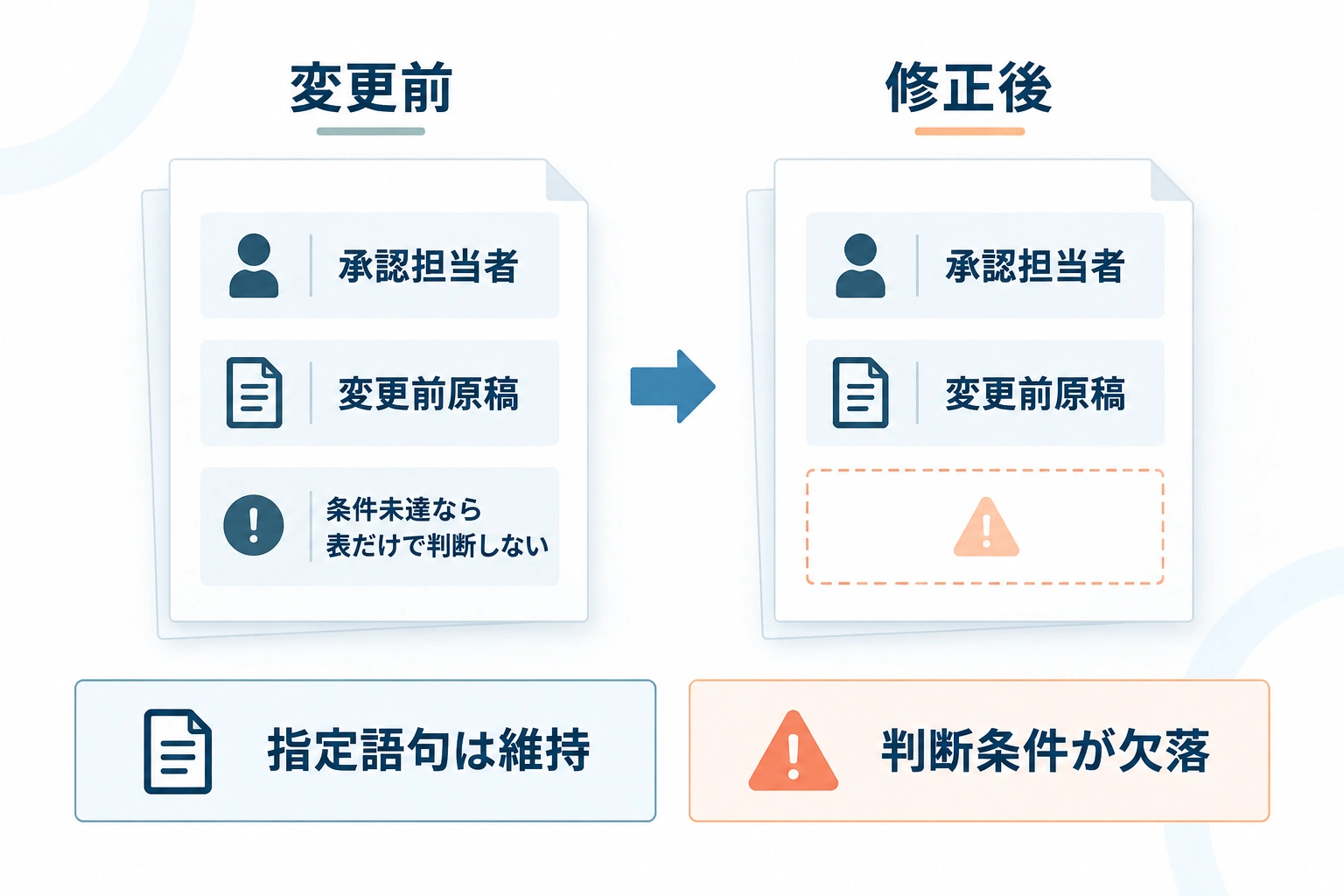 変更前には承認担当者、変更前原稿、条件未達時は表だけで判断しないという3要素があり、修正後には最後の判断条件が欠けている比較図