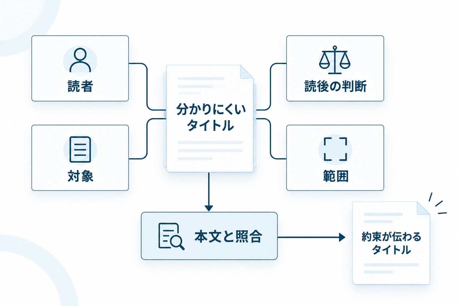 読者、対象、読後の判断、範囲の4項目を確認し、本文と照合してタイトルを決める流れを示す図。