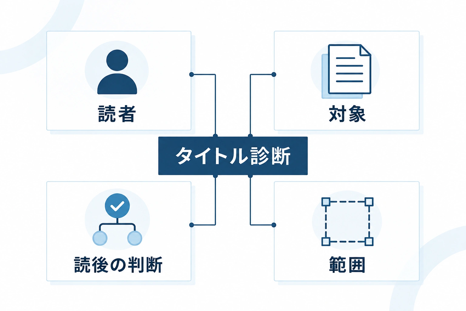 記事タイトルを診断する読者、対象、読後の判断、範囲の4項目を示す図。
