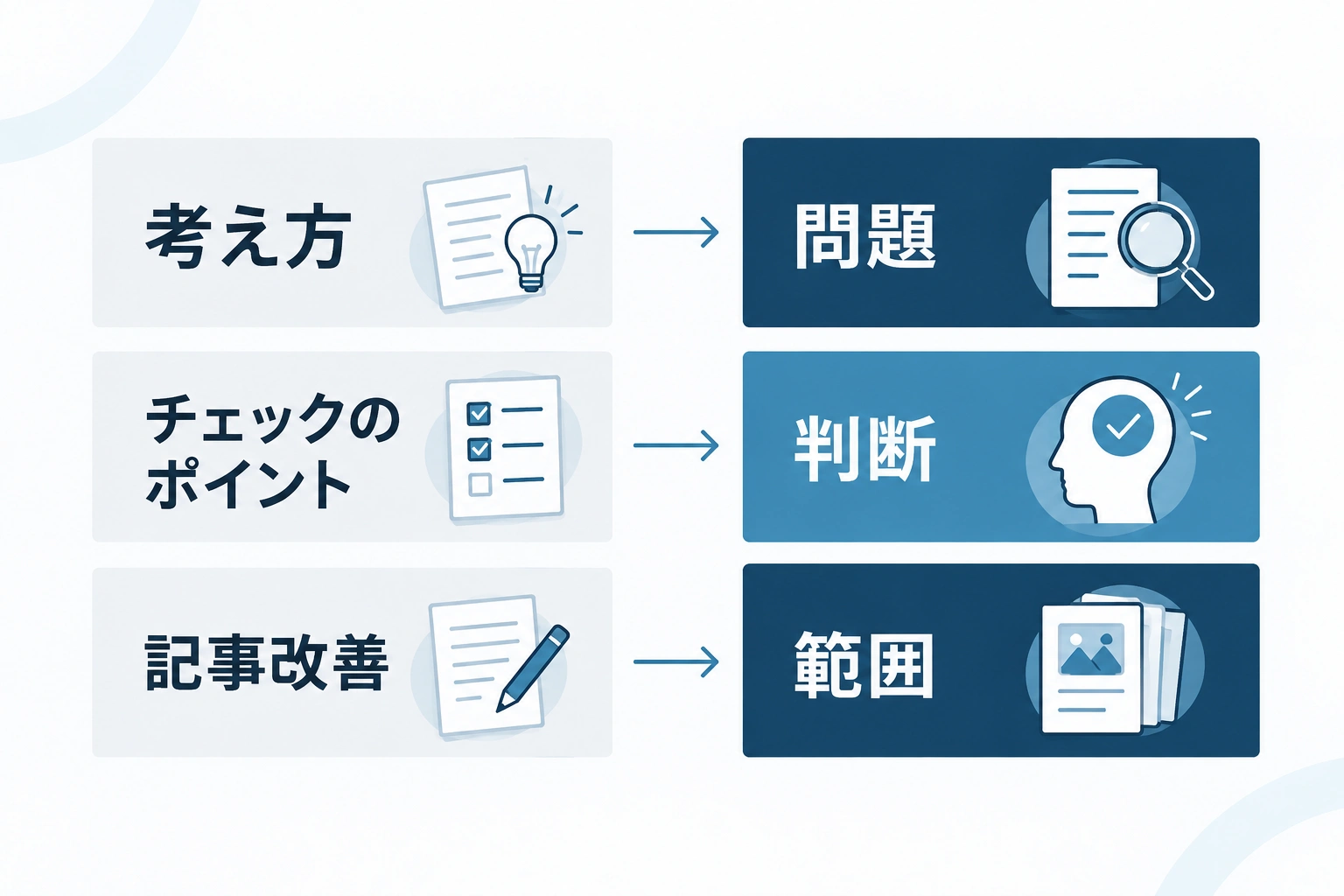 抽象的なタイトルを、問題、判断、範囲が分かる表現へ具体化する比較図。