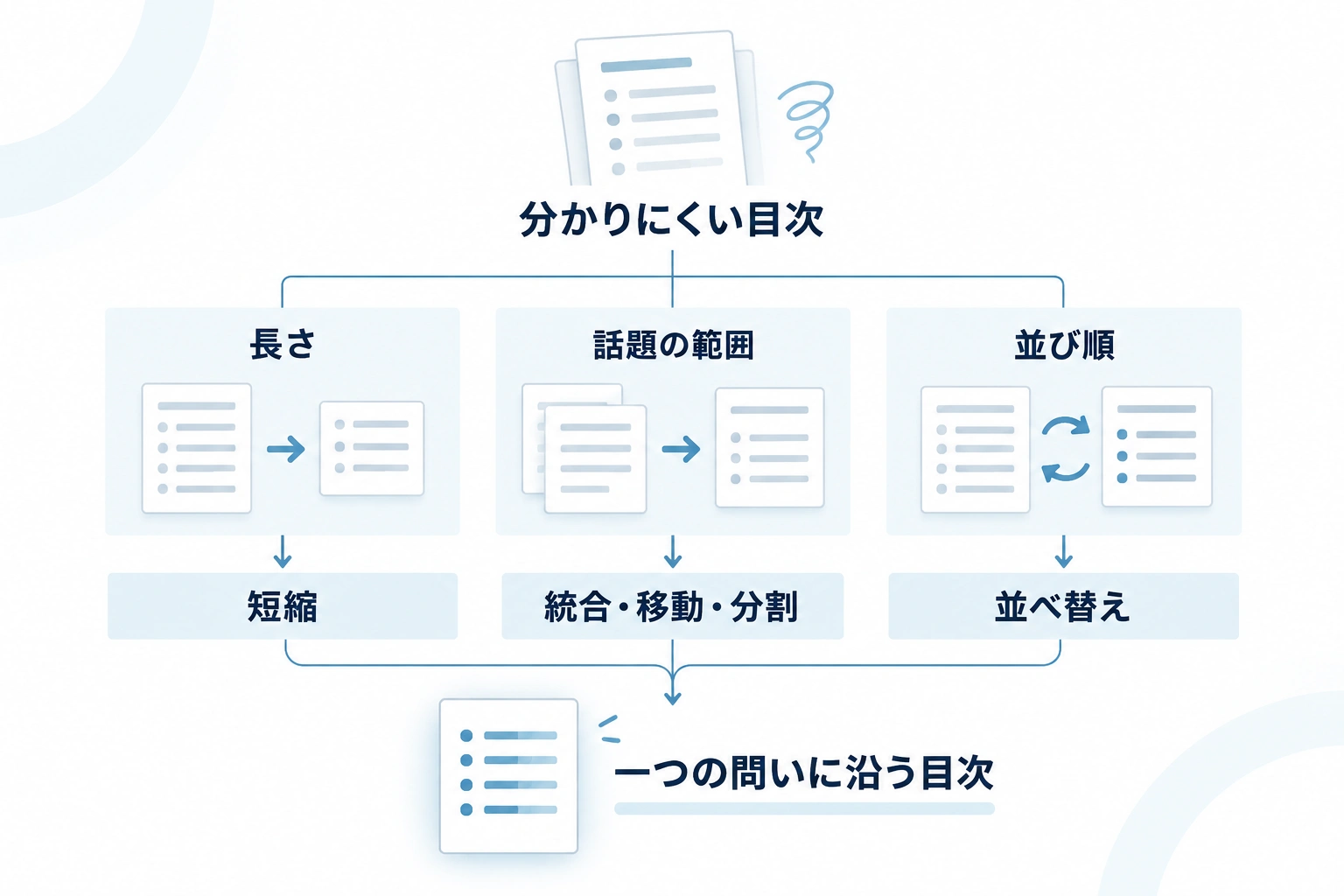 分かりにくい目次を、長さ、話題の範囲、並び順の3軸で点検し、短縮・統合・移動・分割・並べ替えを選んで一つの問いに沿う目次へ整える図。