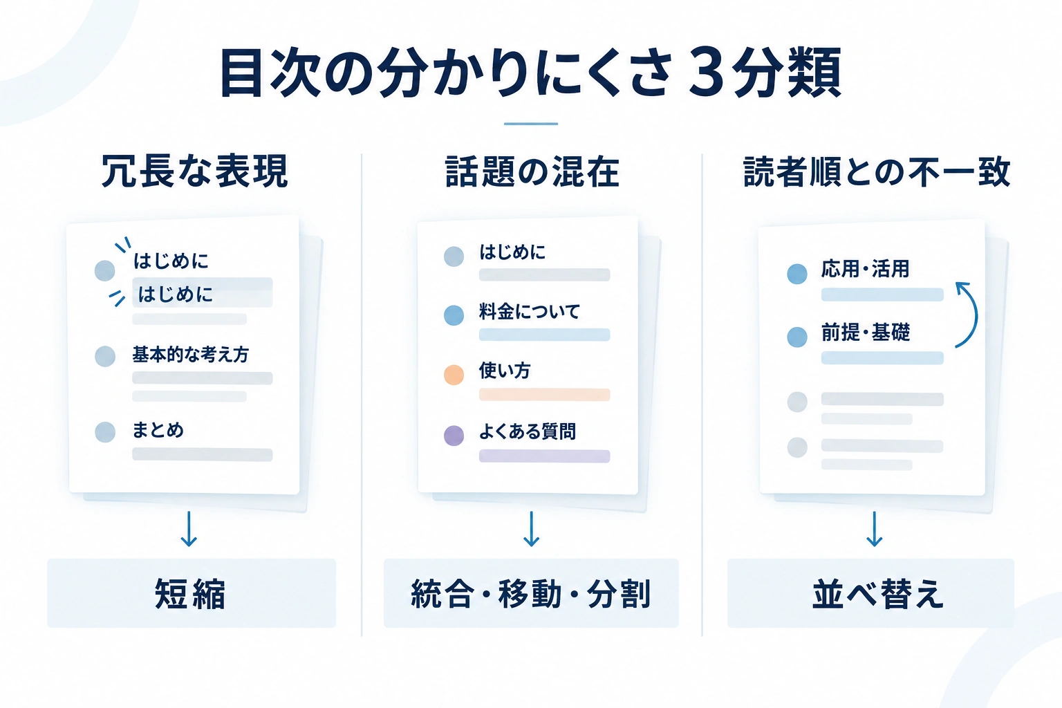 目次が分かりにくい要因を、冗長な表現、話題の混在、読者順との不一致に分け、それぞれ短縮、統合・移動・分割、並べ替えで対応する図。