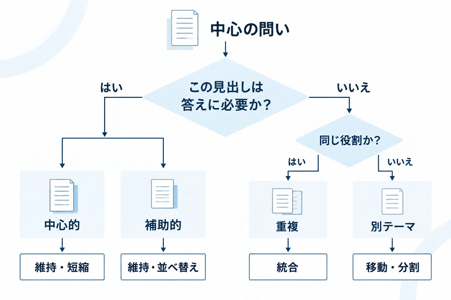 中心の問いに対して見出しを中心的、補助的、重複、別テーマに分類し、維持・短縮、並べ替え、統合、移動・分割を選ぶフロー図。